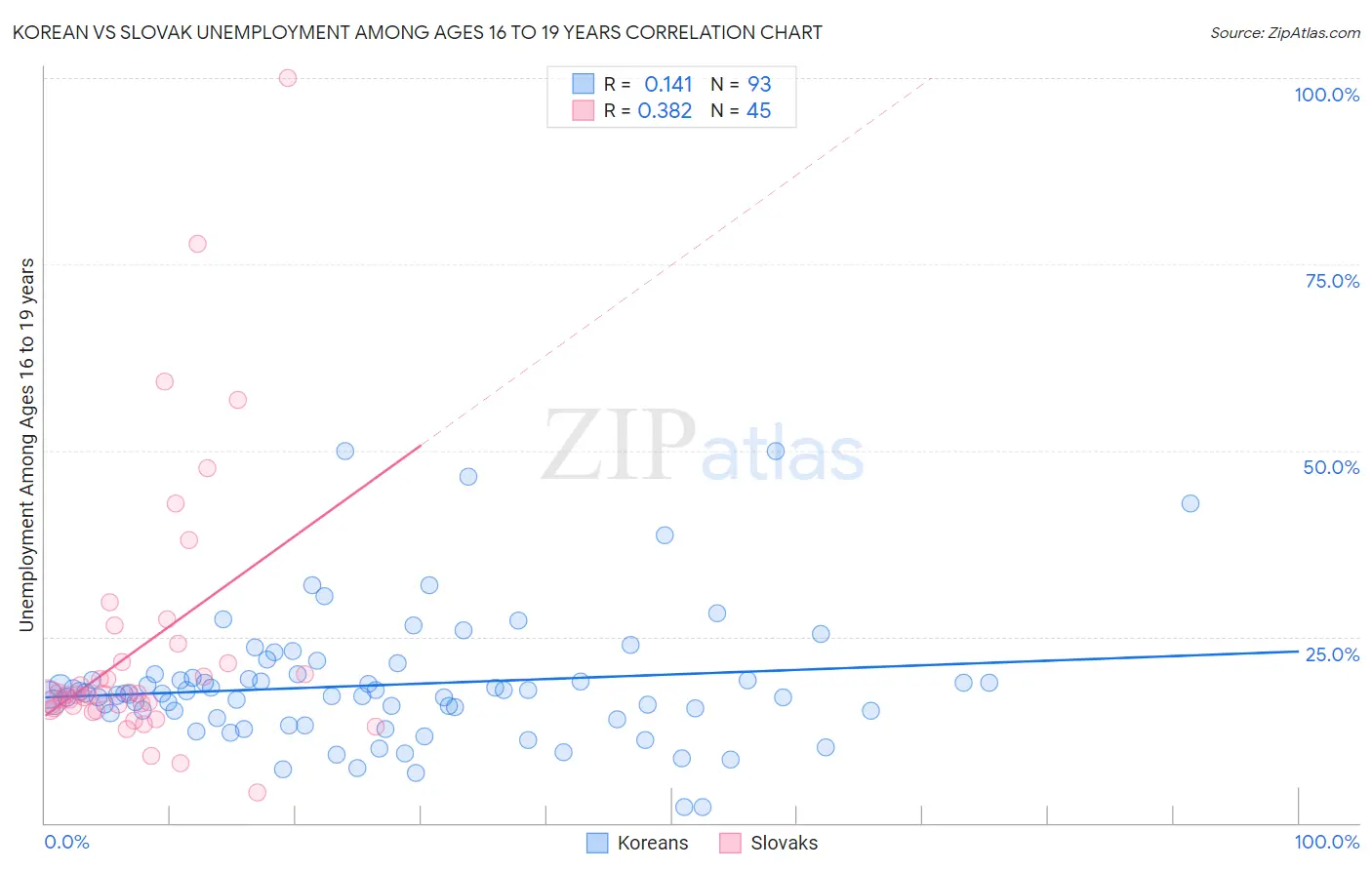Korean vs Slovak Unemployment Among Ages 16 to 19 years