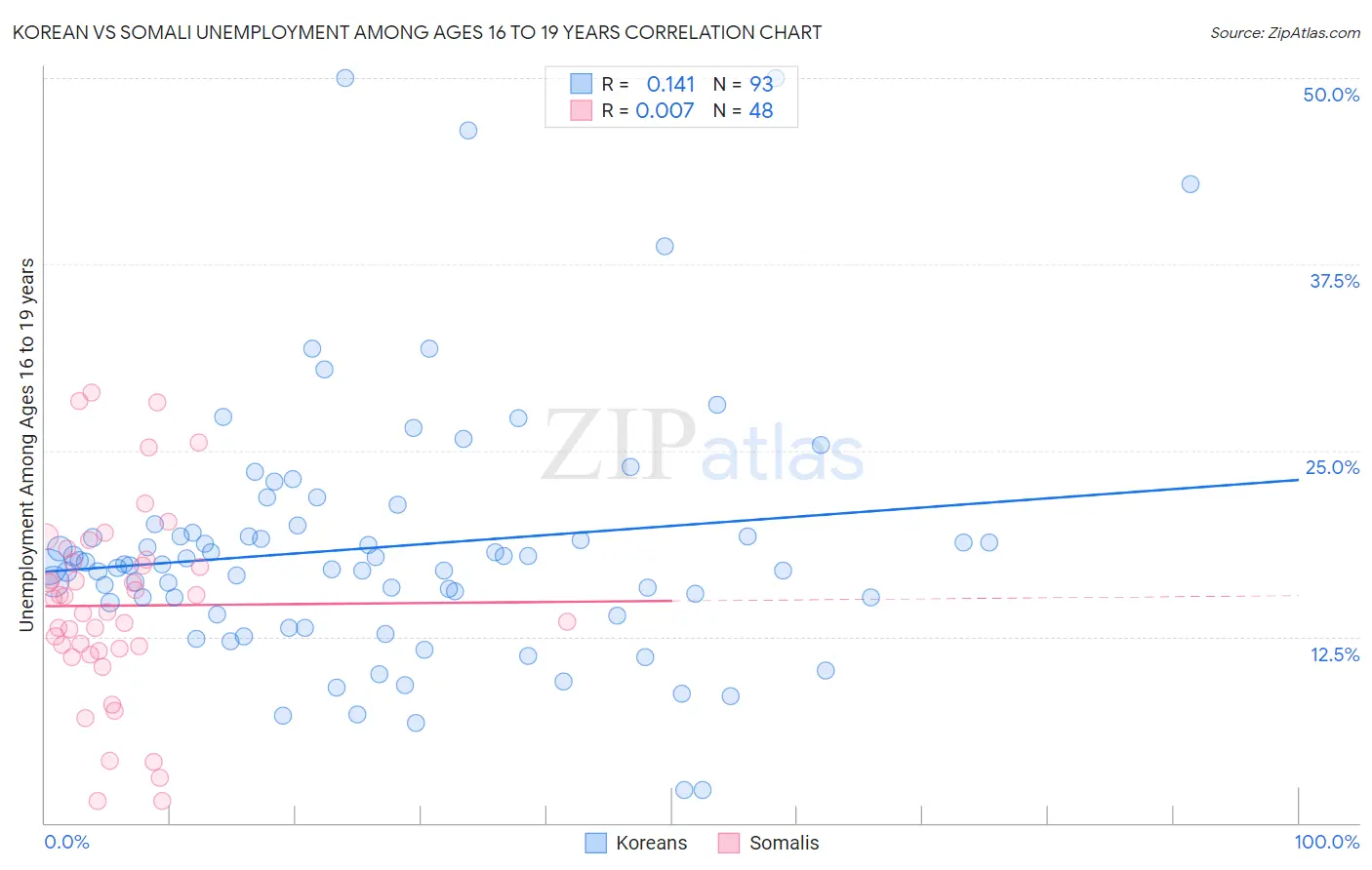 Korean vs Somali Unemployment Among Ages 16 to 19 years