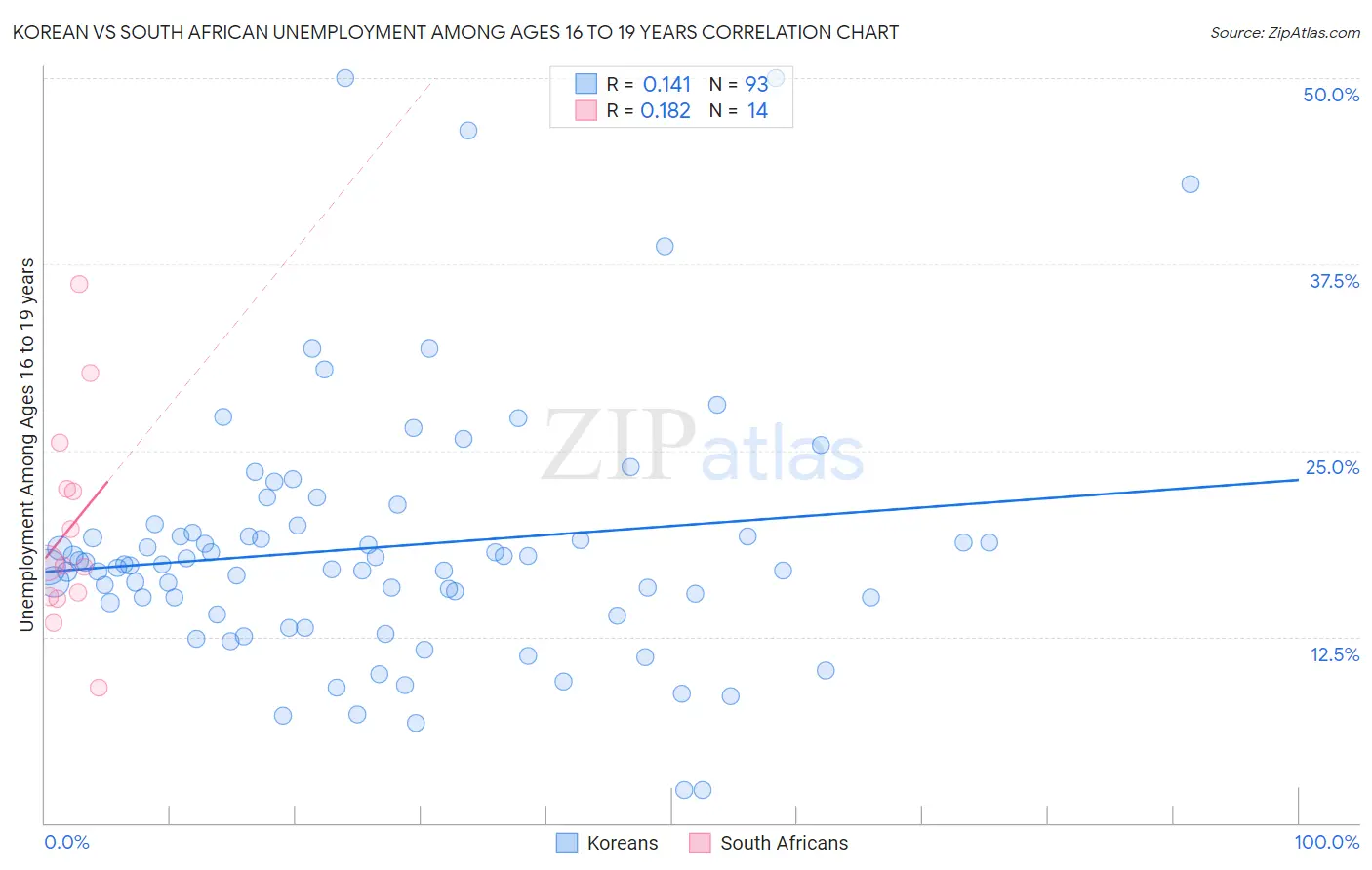Korean vs South African Unemployment Among Ages 16 to 19 years