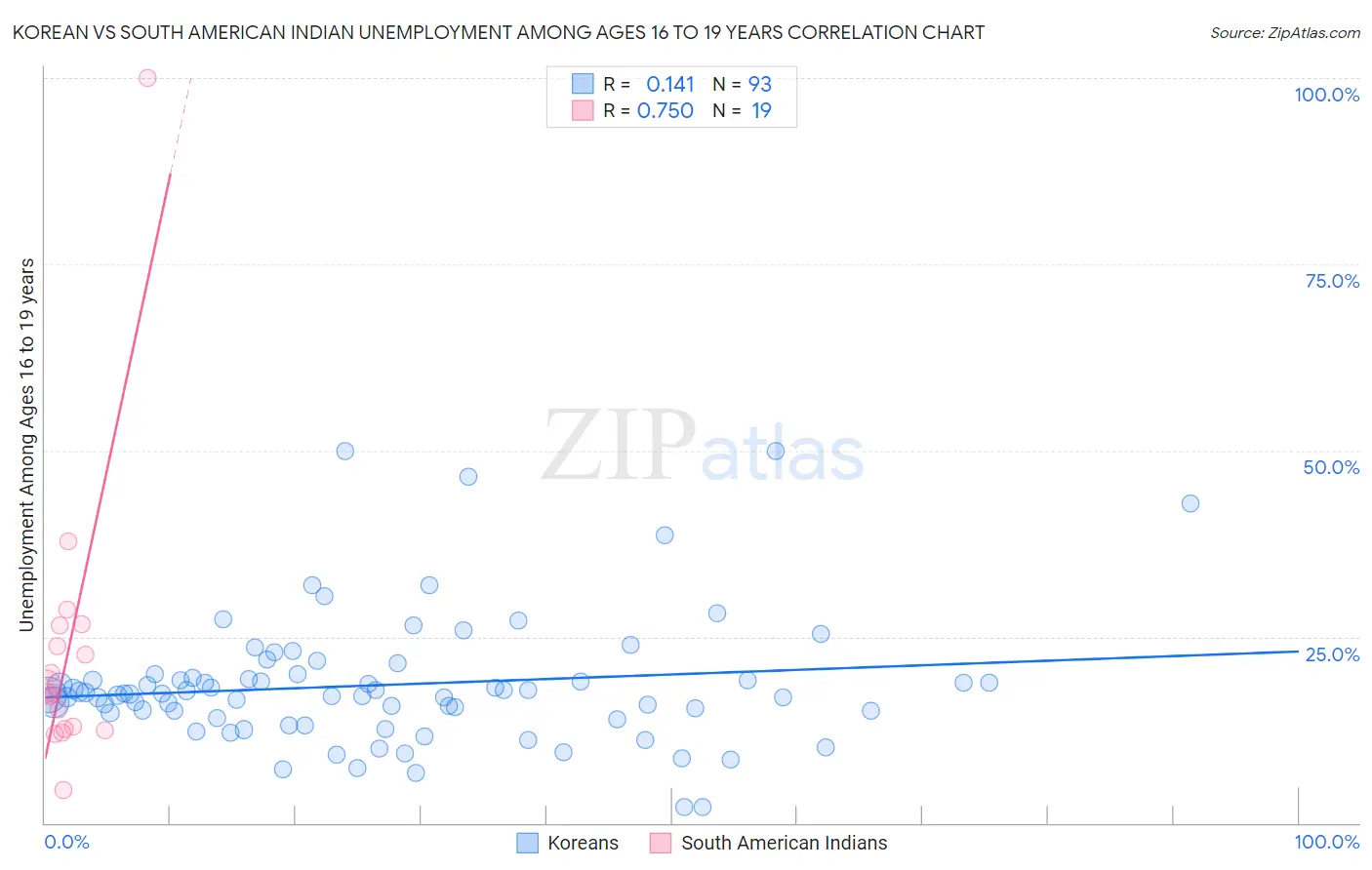 Korean vs South American Indian Unemployment Among Ages 16 to 19 years