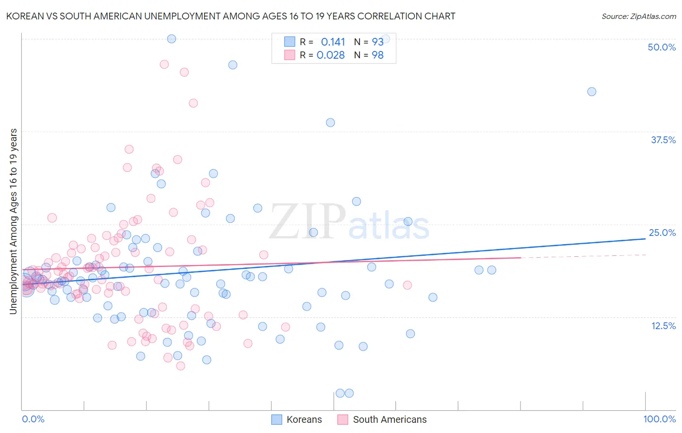 Korean vs South American Unemployment Among Ages 16 to 19 years