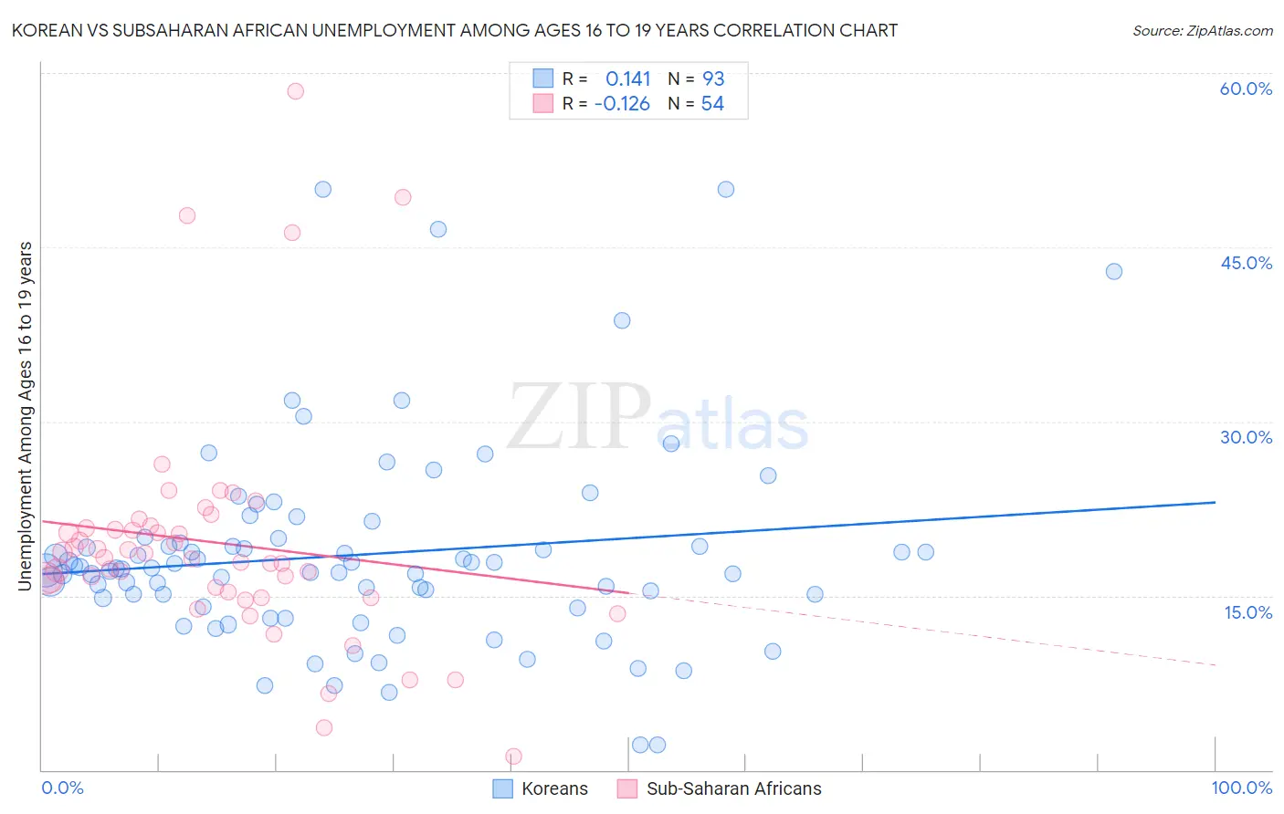 Korean vs Subsaharan African Unemployment Among Ages 16 to 19 years