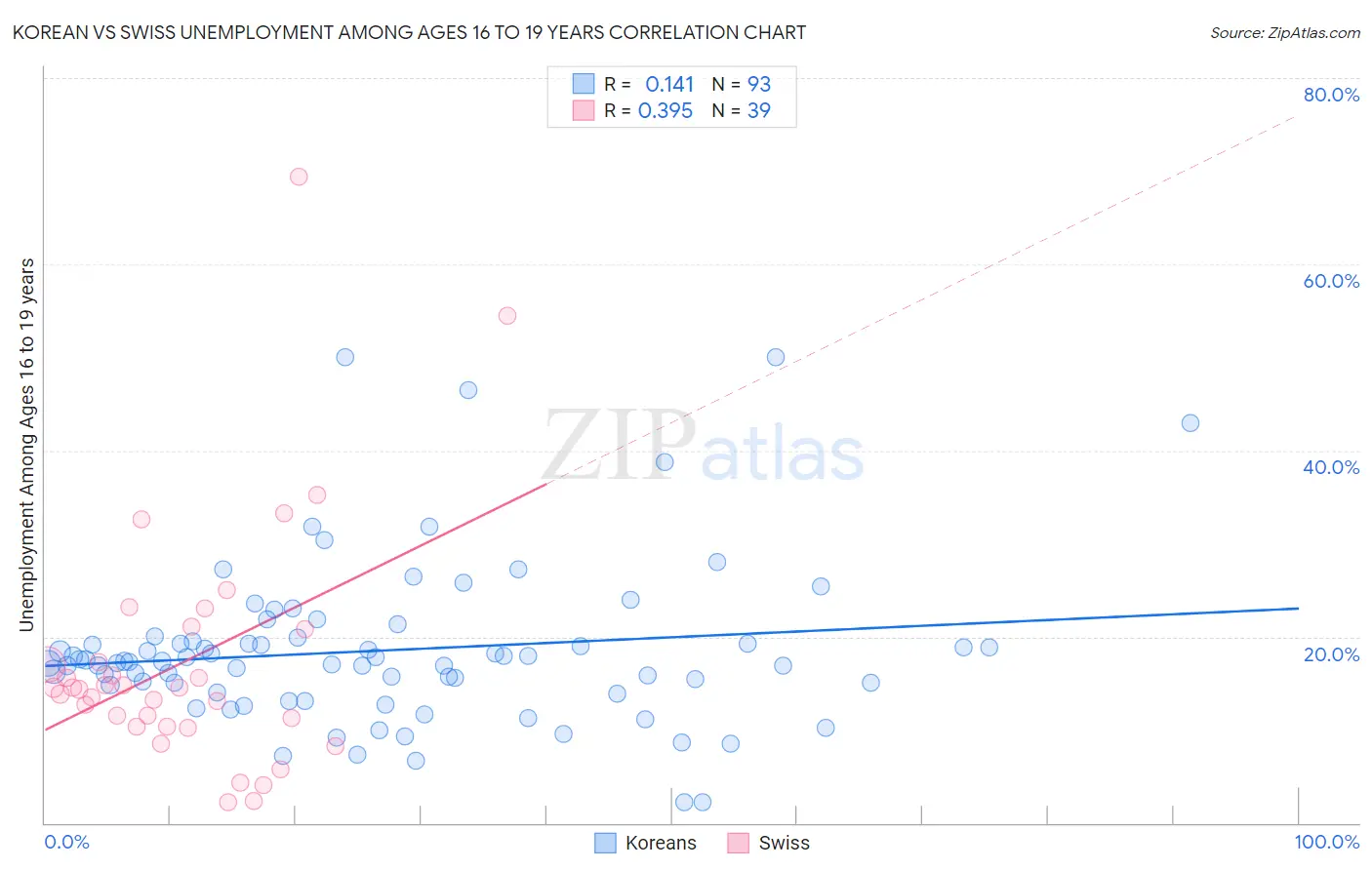 Korean vs Swiss Unemployment Among Ages 16 to 19 years