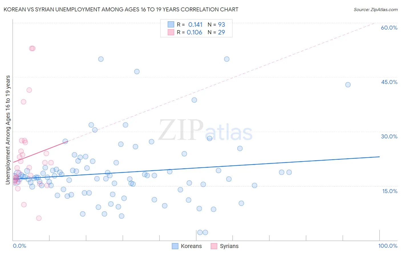 Korean vs Syrian Unemployment Among Ages 16 to 19 years