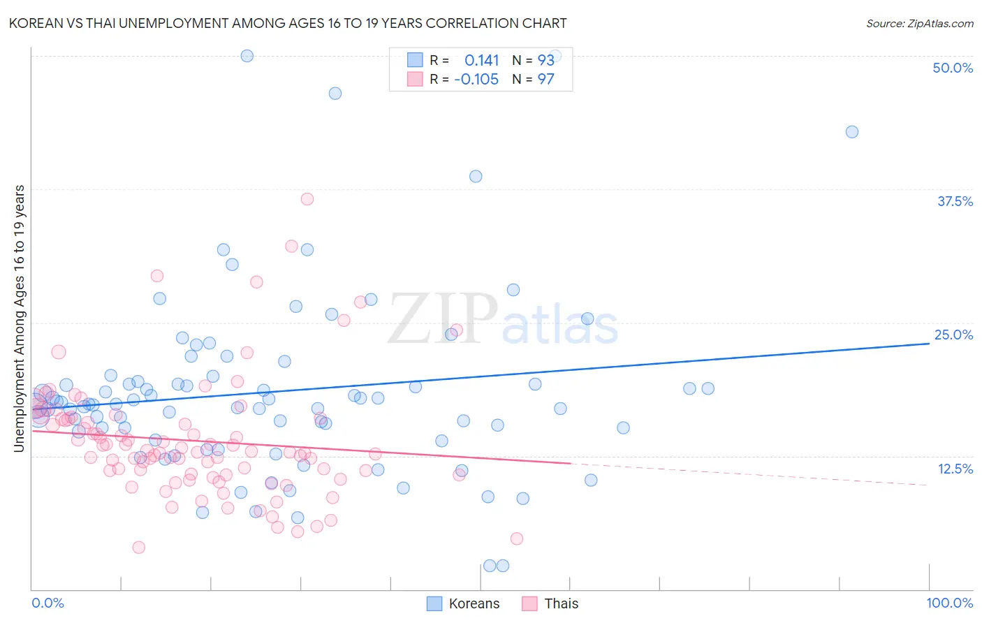 Korean vs Thai Unemployment Among Ages 16 to 19 years