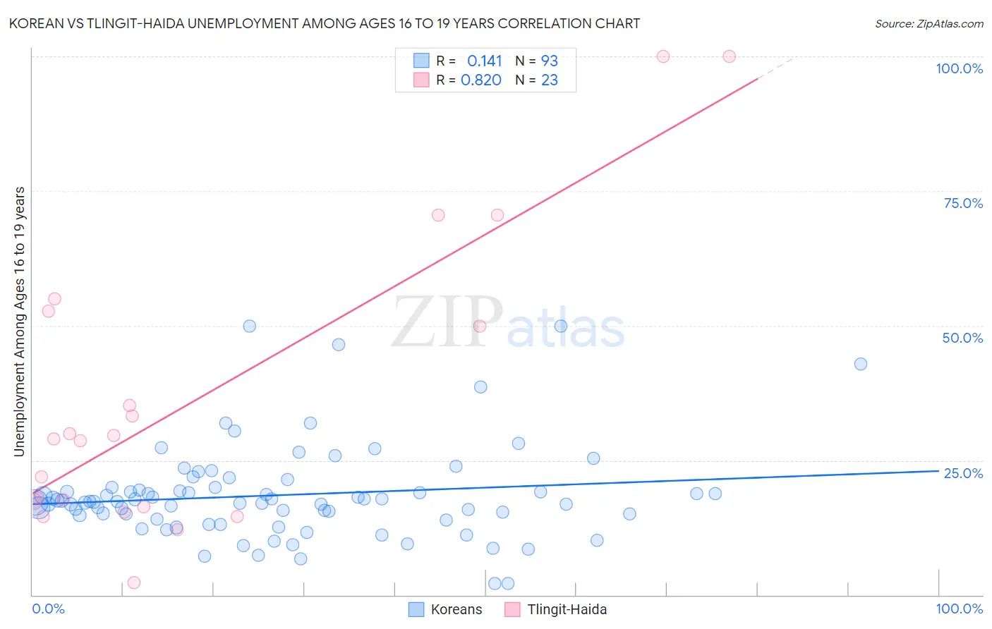 Korean vs Tlingit-Haida Unemployment Among Ages 16 to 19 years