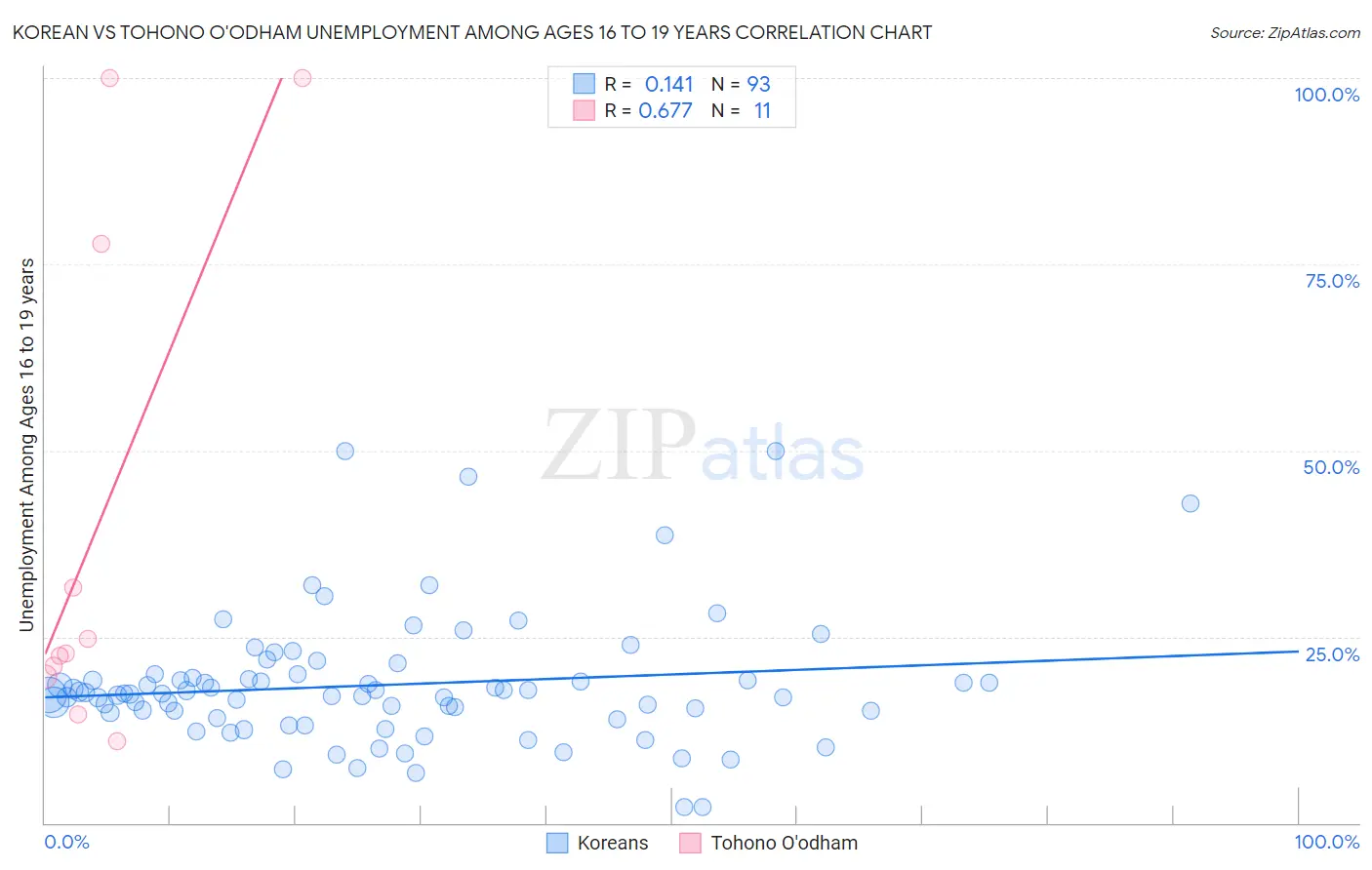 Korean vs Tohono O'odham Unemployment Among Ages 16 to 19 years