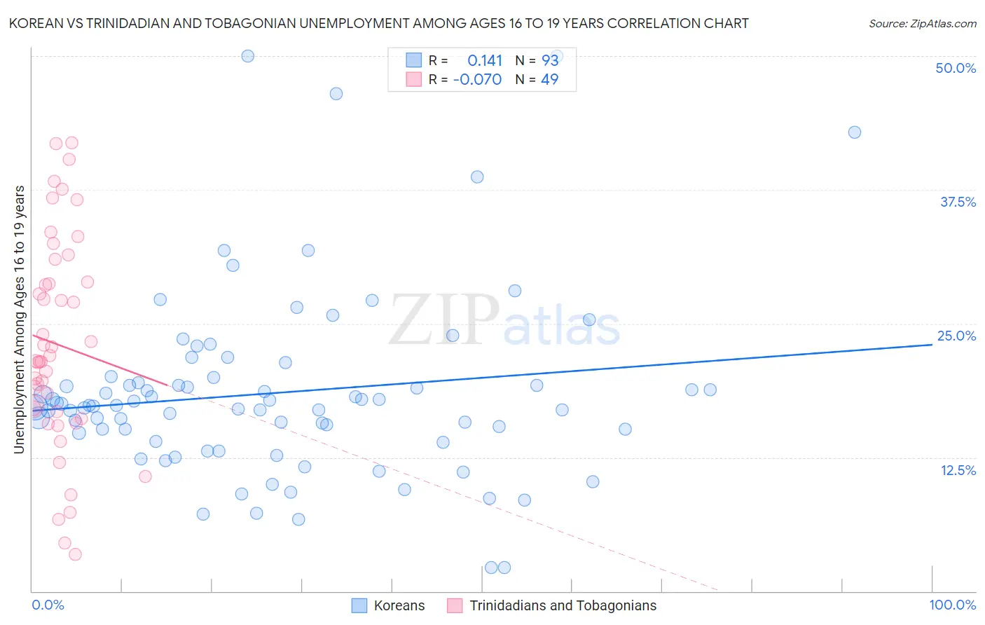 Korean vs Trinidadian and Tobagonian Unemployment Among Ages 16 to 19 years