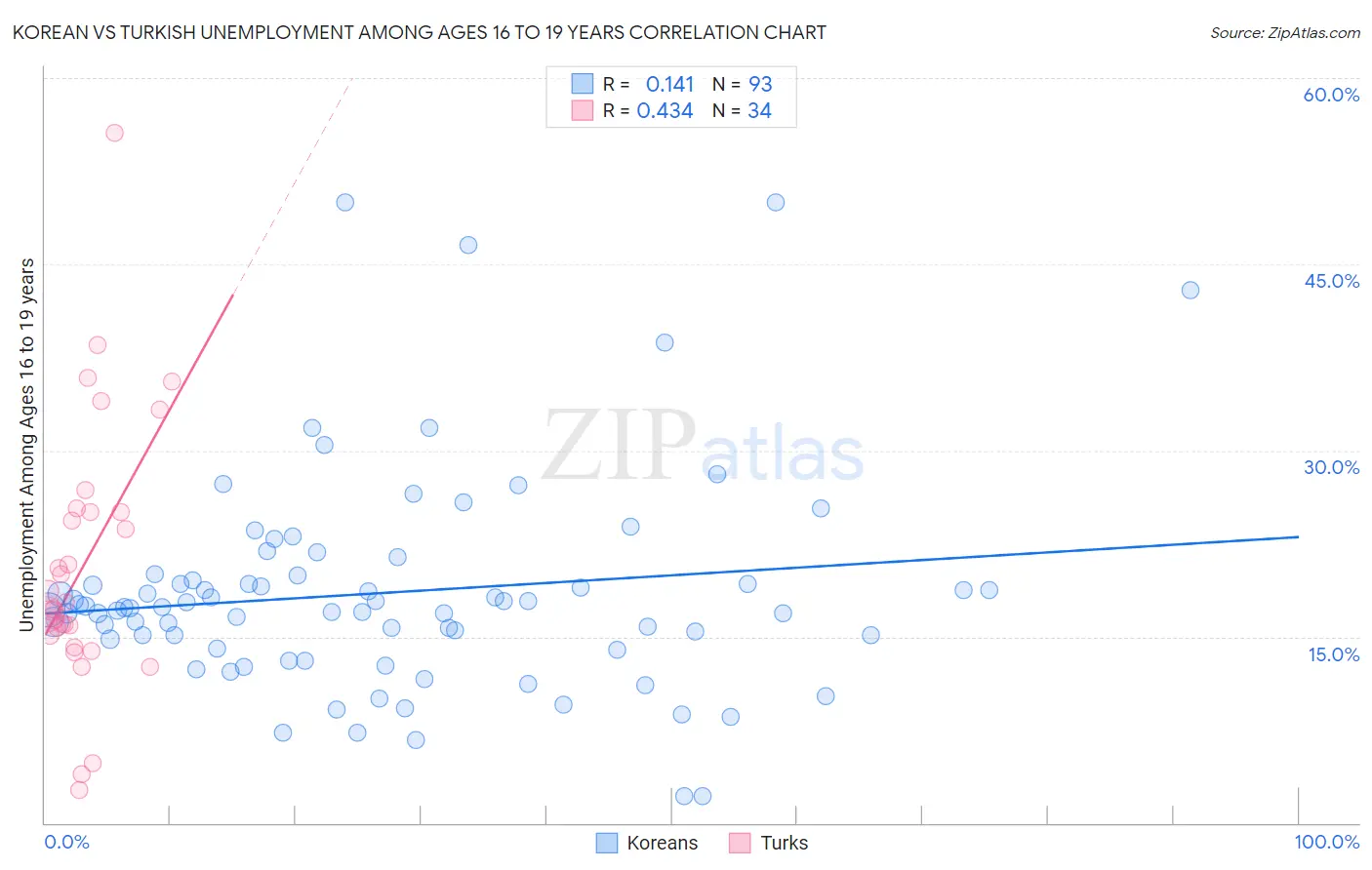 Korean vs Turkish Unemployment Among Ages 16 to 19 years