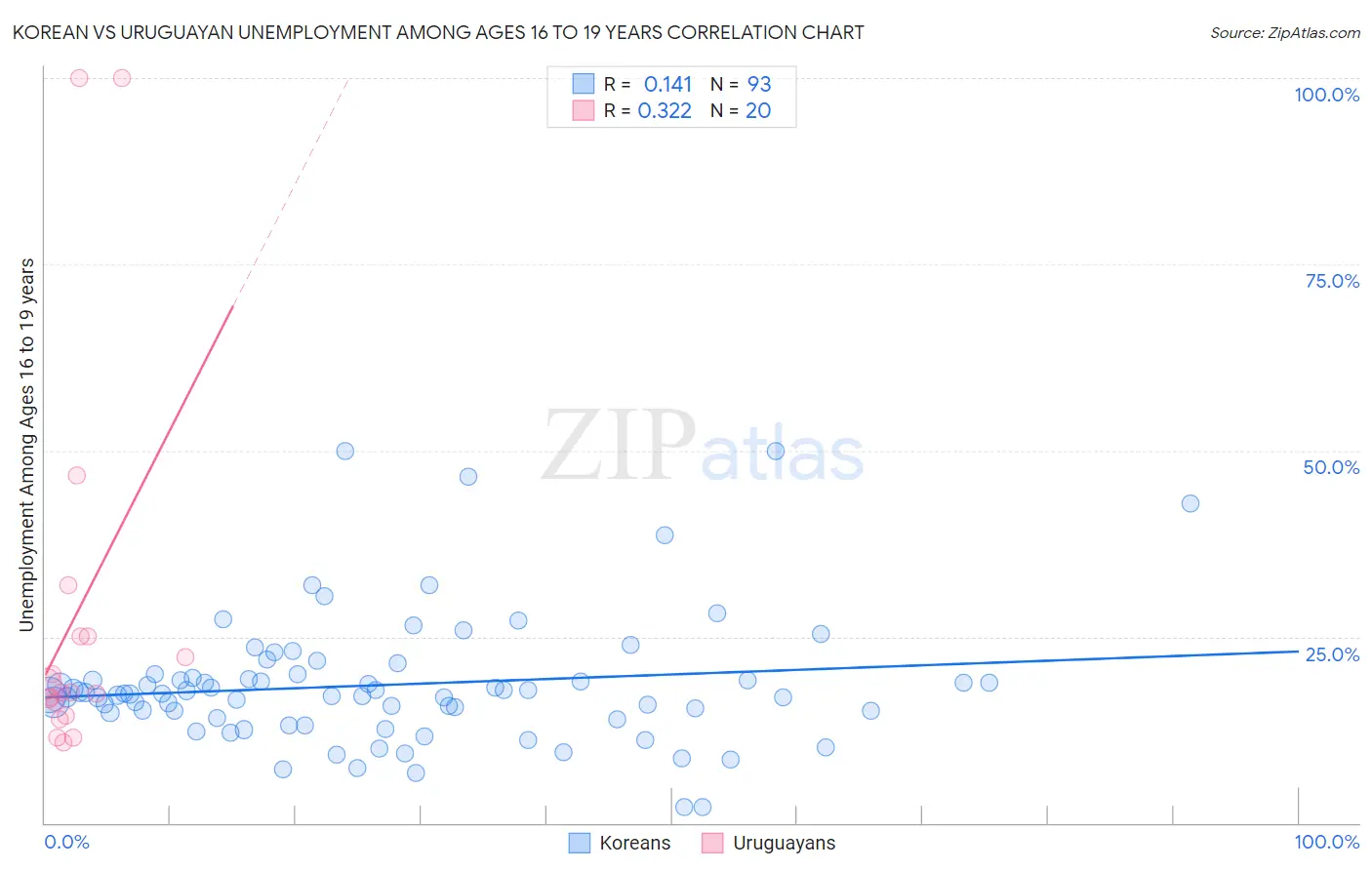 Korean vs Uruguayan Unemployment Among Ages 16 to 19 years