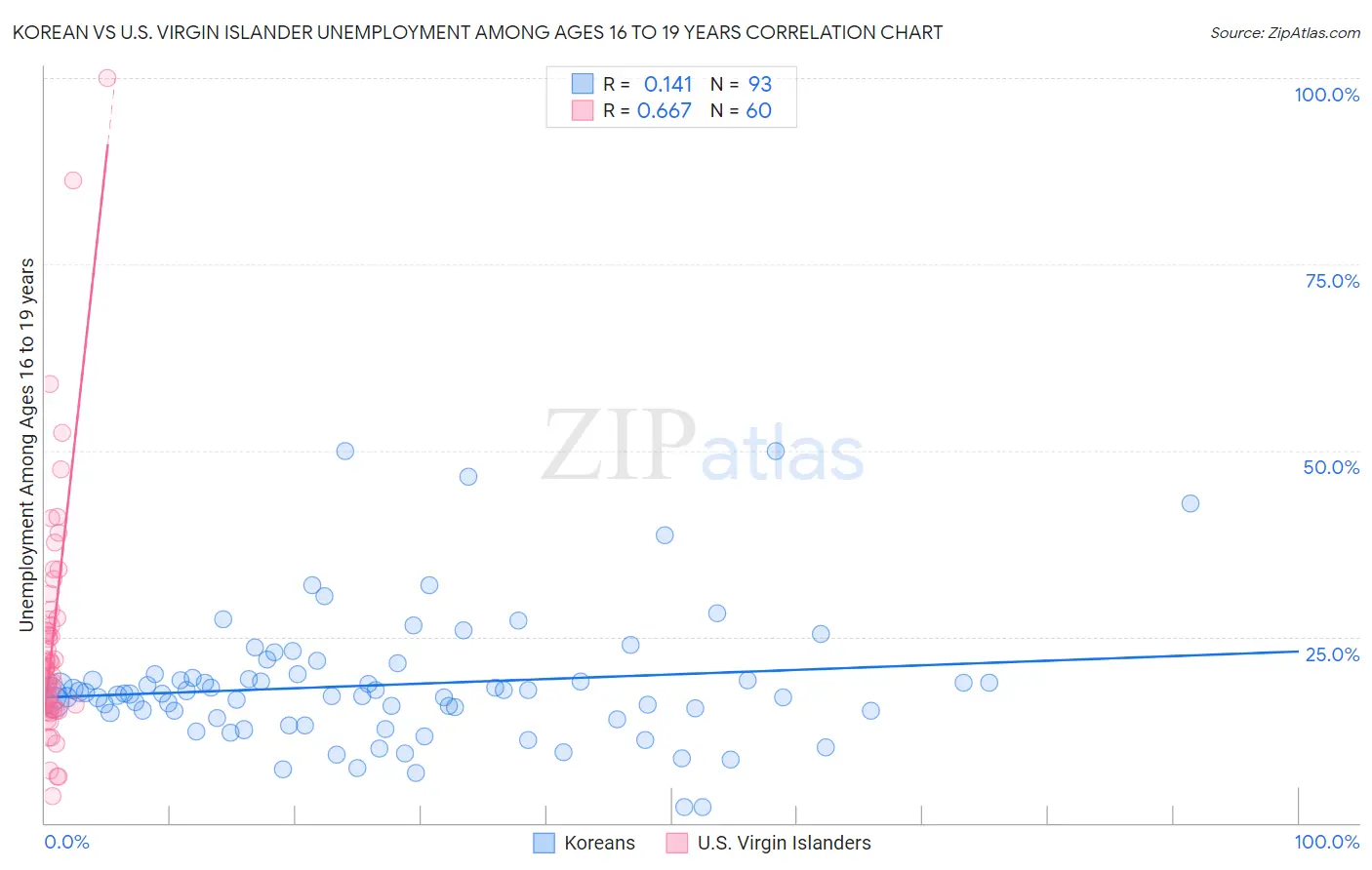 Korean vs U.S. Virgin Islander Unemployment Among Ages 16 to 19 years