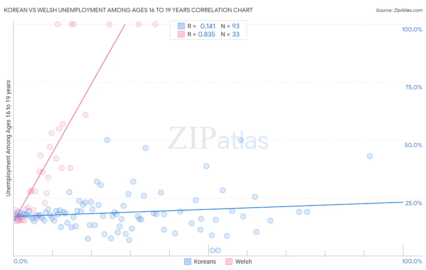 Korean vs Welsh Unemployment Among Ages 16 to 19 years