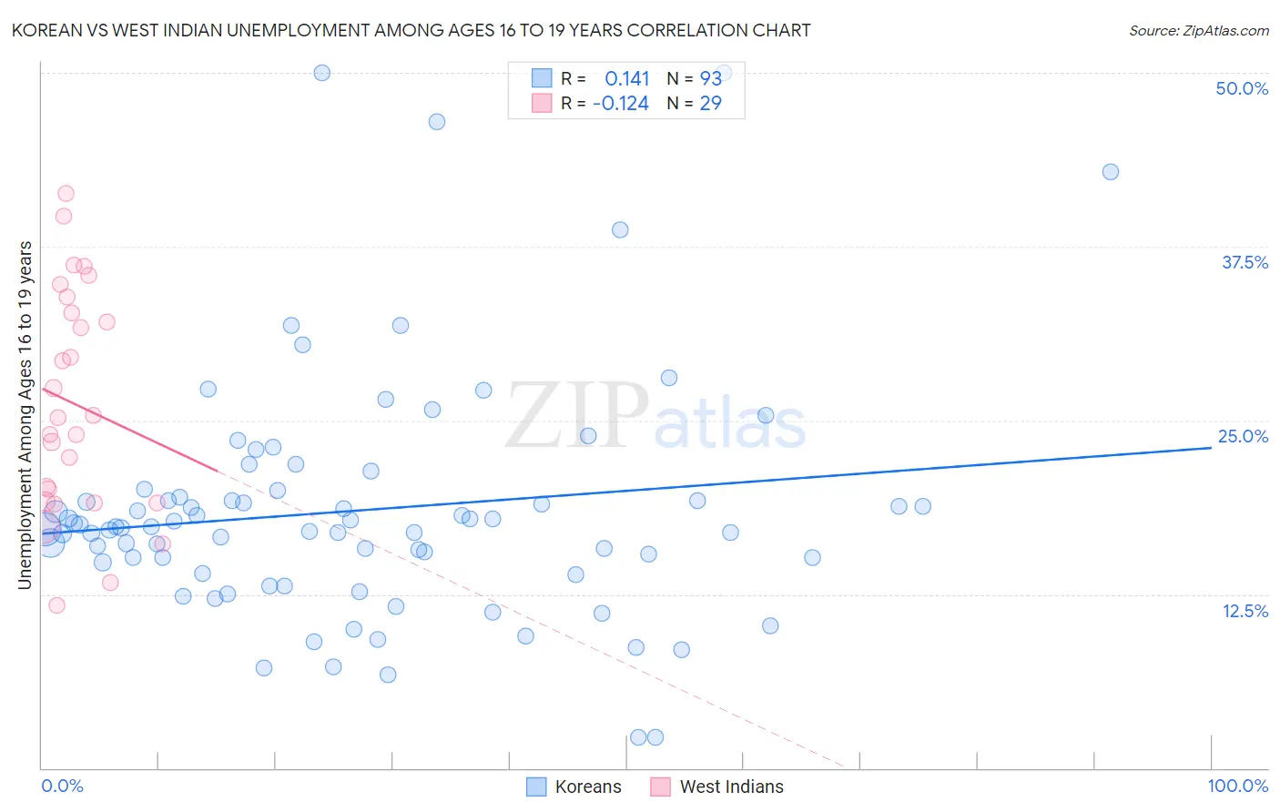 Korean vs West Indian Unemployment Among Ages 16 to 19 years