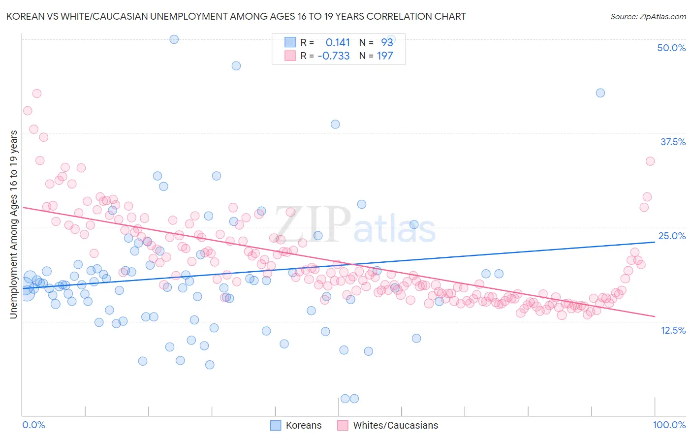 Korean vs White/Caucasian Unemployment Among Ages 16 to 19 years