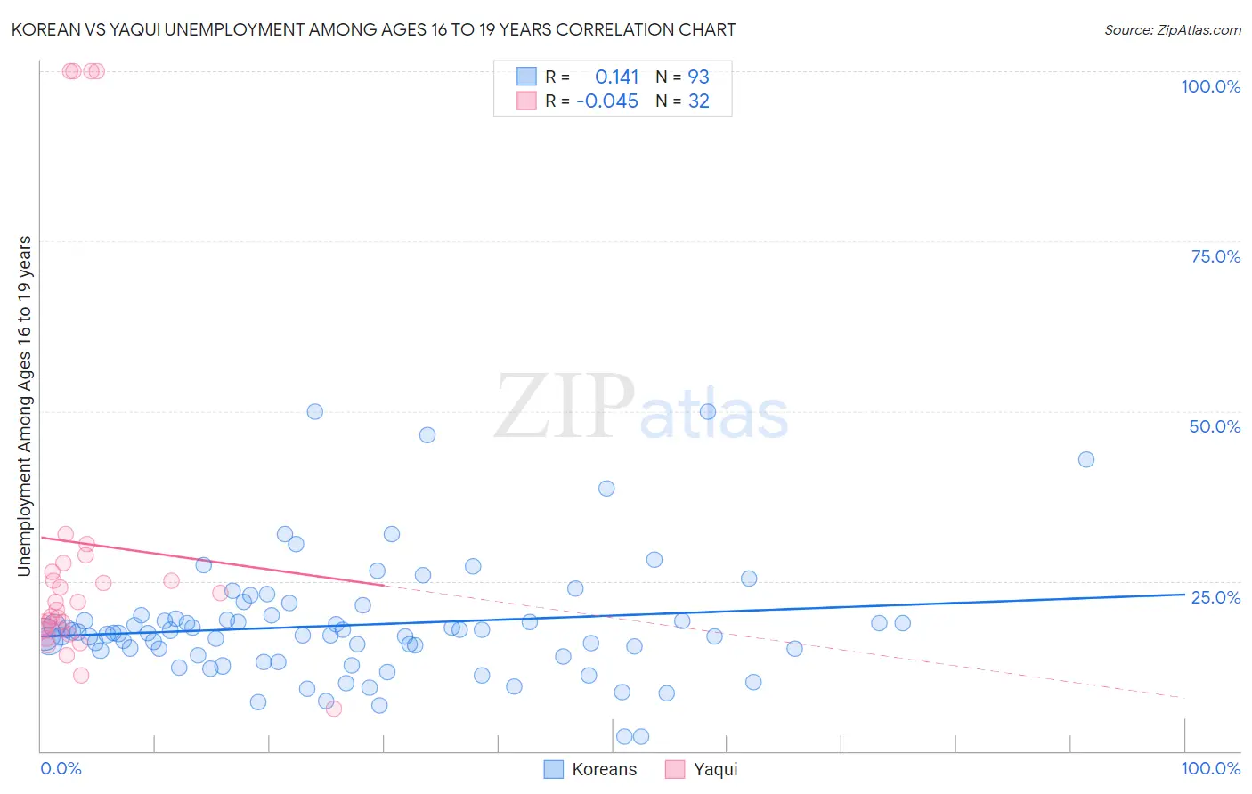 Korean vs Yaqui Unemployment Among Ages 16 to 19 years