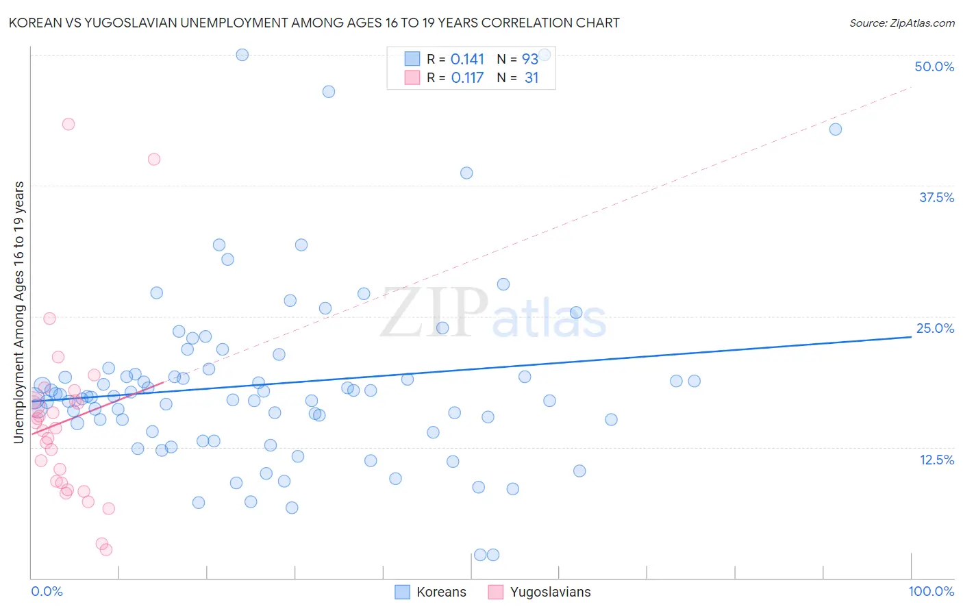 Korean vs Yugoslavian Unemployment Among Ages 16 to 19 years