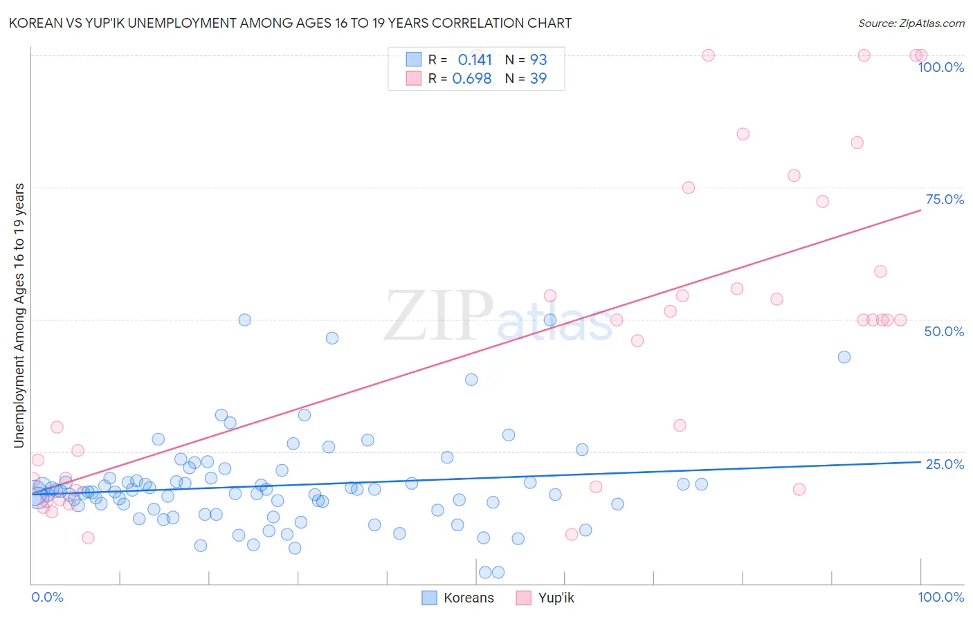 Korean vs Yup'ik Unemployment Among Ages 16 to 19 years