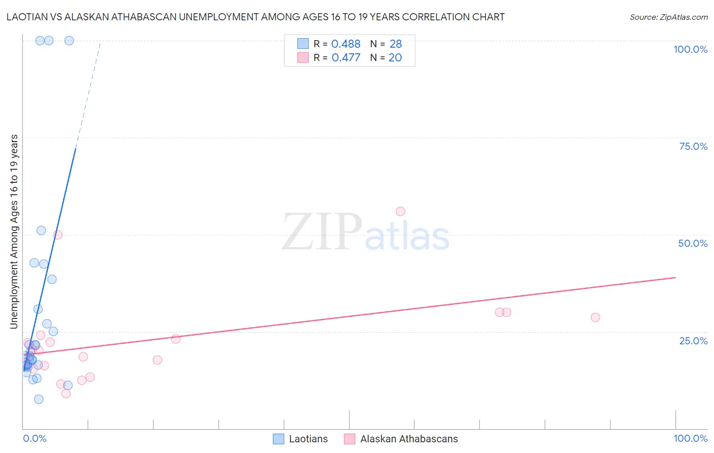 Laotian vs Alaskan Athabascan Unemployment Among Ages 16 to 19 years