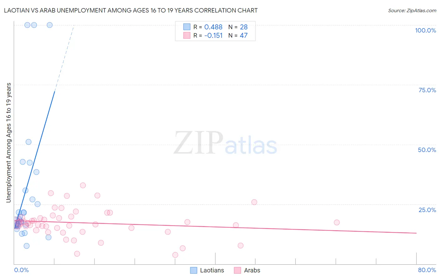 Laotian vs Arab Unemployment Among Ages 16 to 19 years
