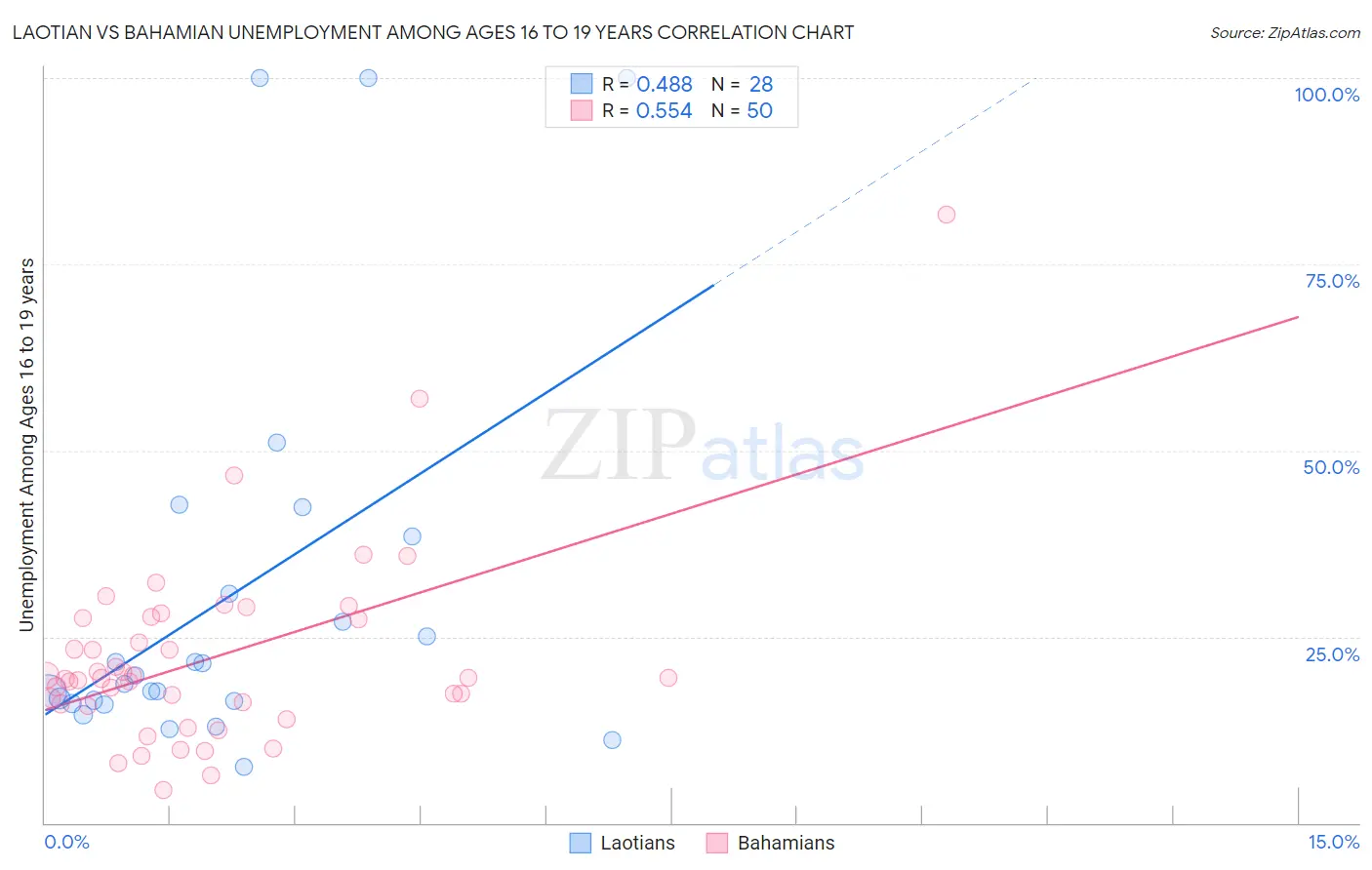 Laotian vs Bahamian Unemployment Among Ages 16 to 19 years
