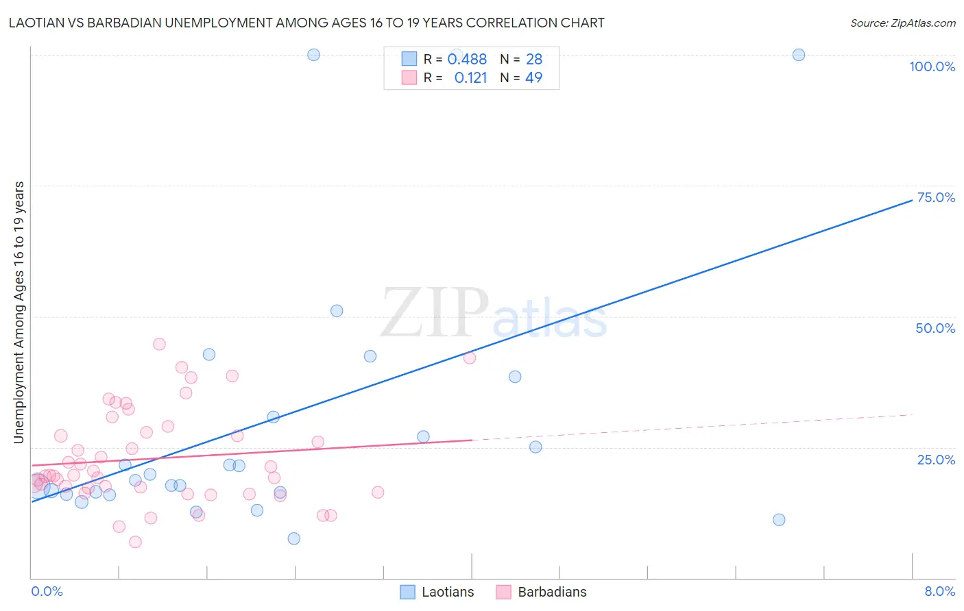 Laotian vs Barbadian Unemployment Among Ages 16 to 19 years