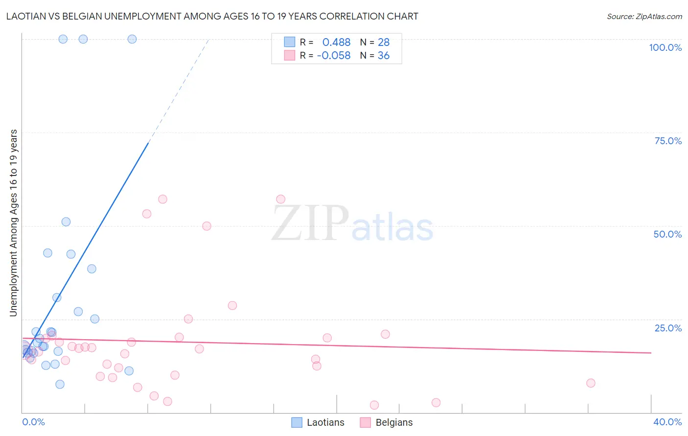 Laotian vs Belgian Unemployment Among Ages 16 to 19 years