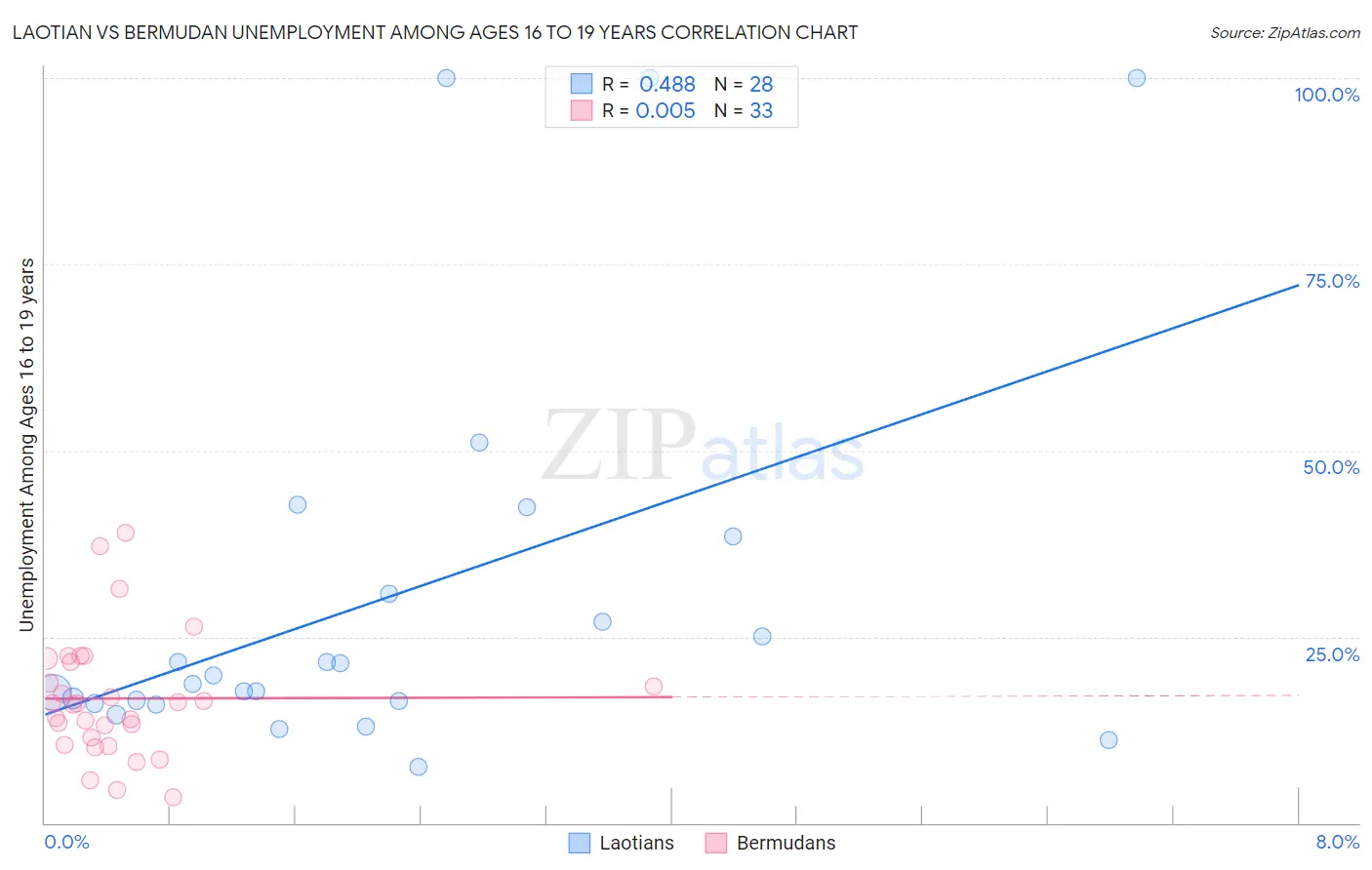 Laotian vs Bermudan Unemployment Among Ages 16 to 19 years