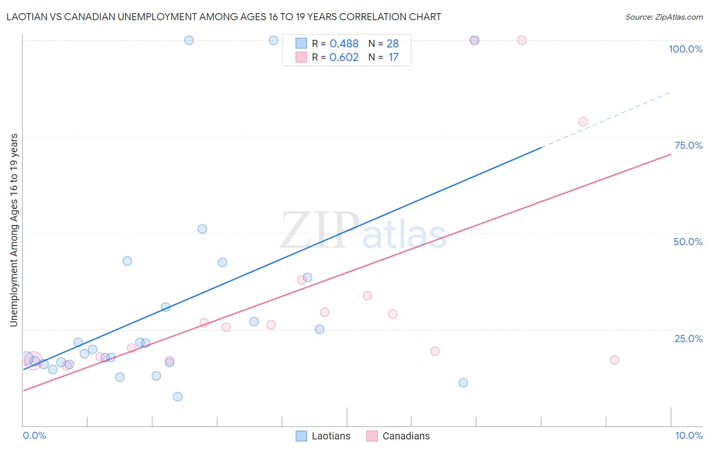 Laotian vs Canadian Unemployment Among Ages 16 to 19 years