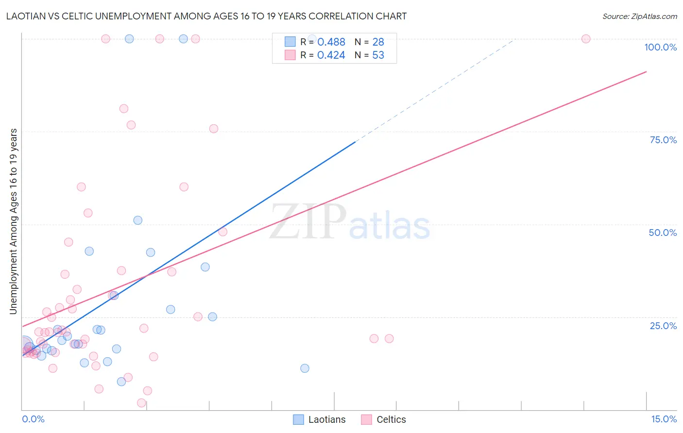 Laotian vs Celtic Unemployment Among Ages 16 to 19 years