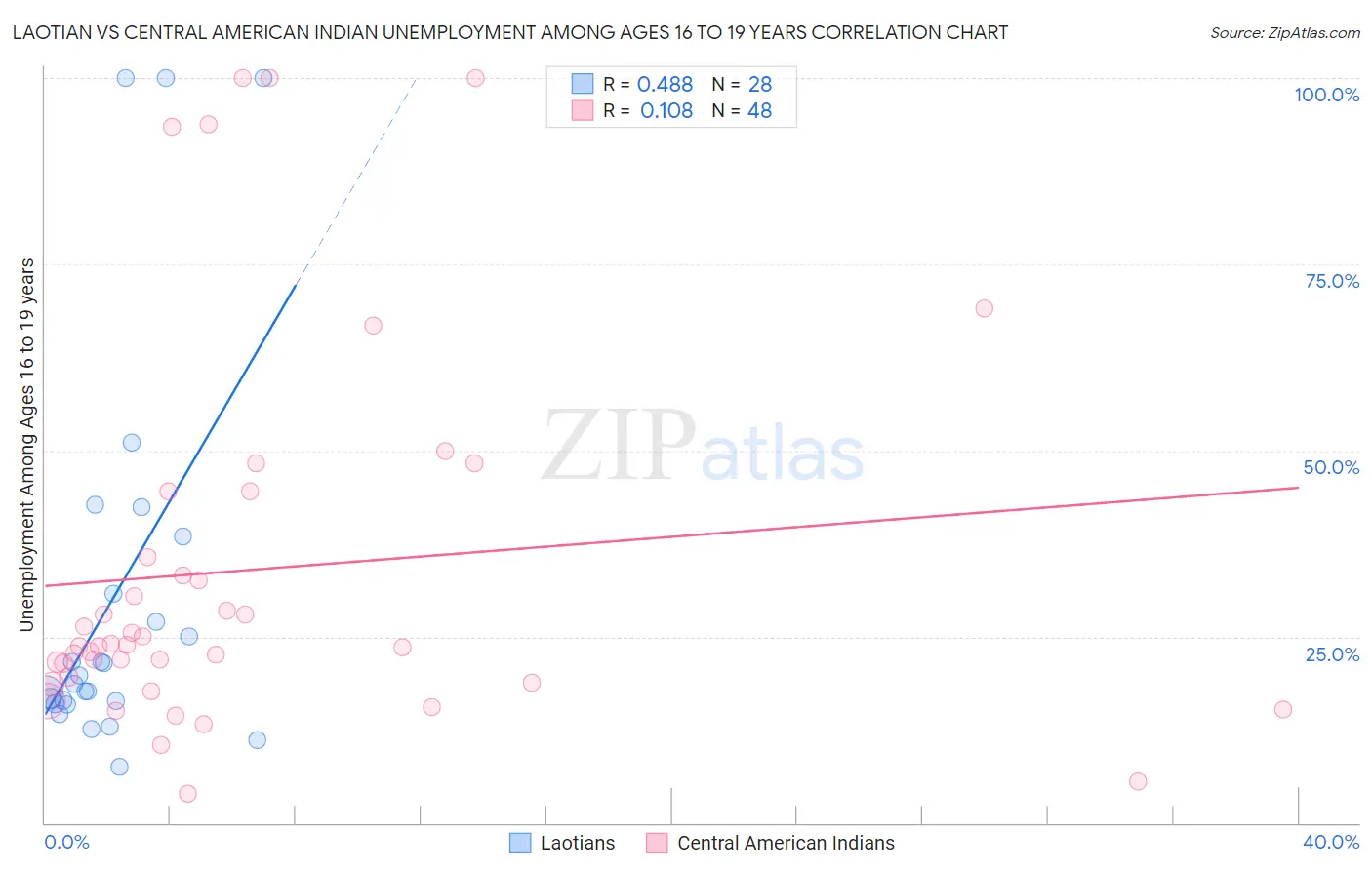 Laotian vs Central American Indian Unemployment Among Ages 16 to 19 years