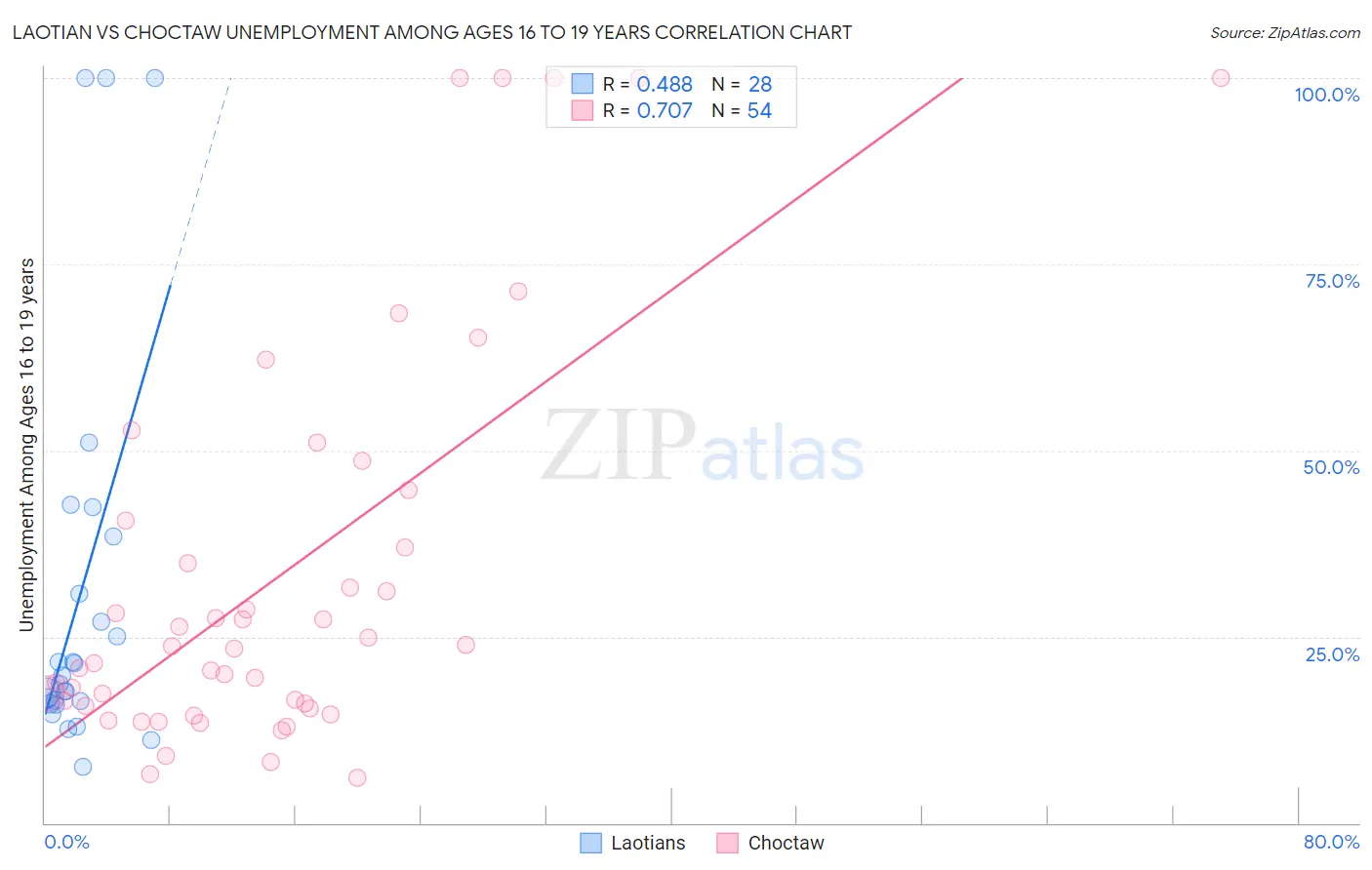 Laotian vs Choctaw Unemployment Among Ages 16 to 19 years