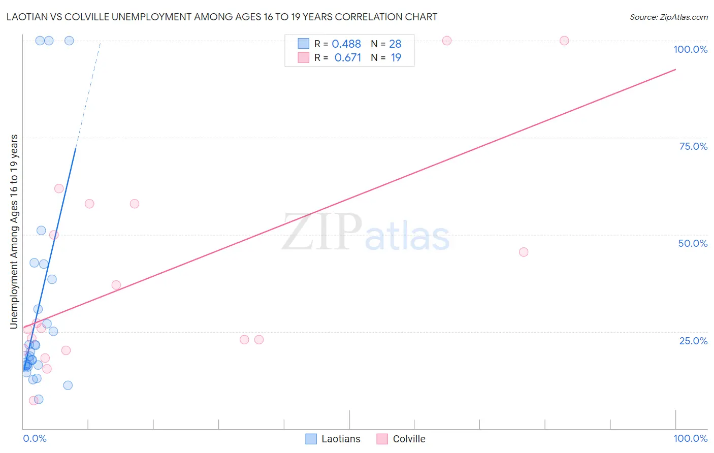 Laotian vs Colville Unemployment Among Ages 16 to 19 years