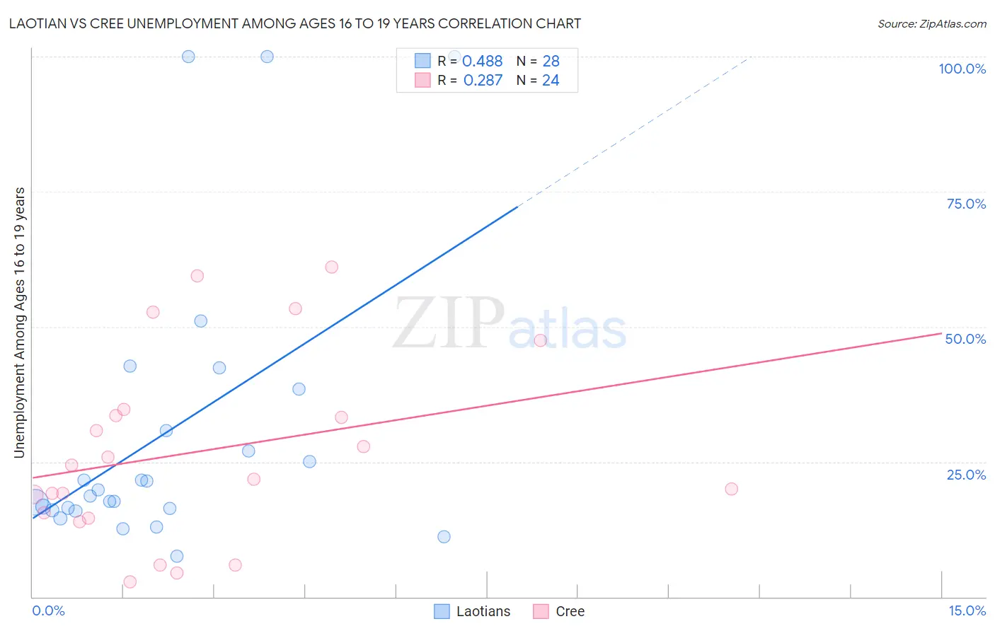 Laotian vs Cree Unemployment Among Ages 16 to 19 years