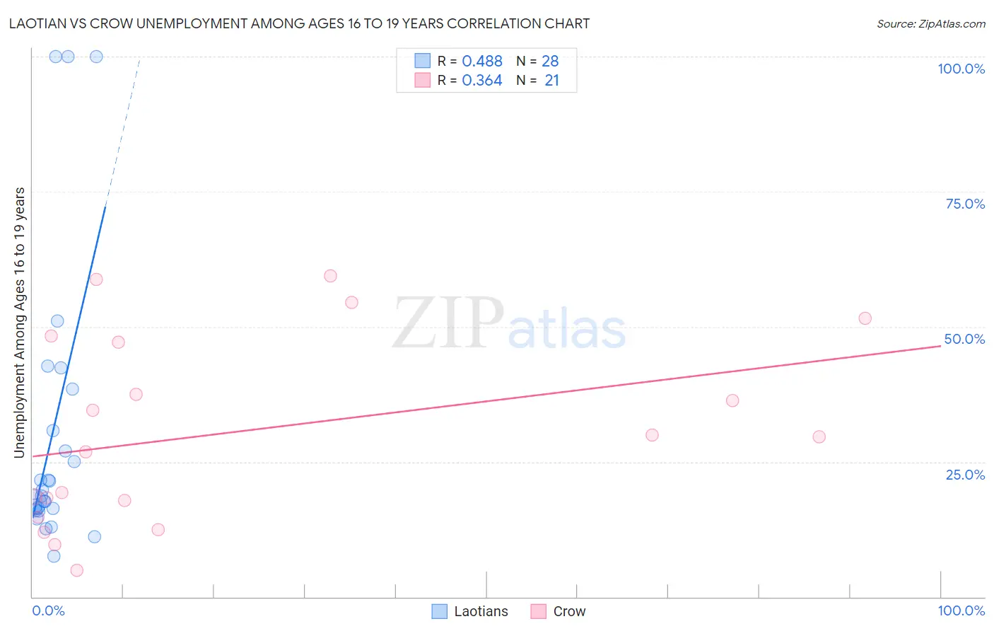 Laotian vs Crow Unemployment Among Ages 16 to 19 years