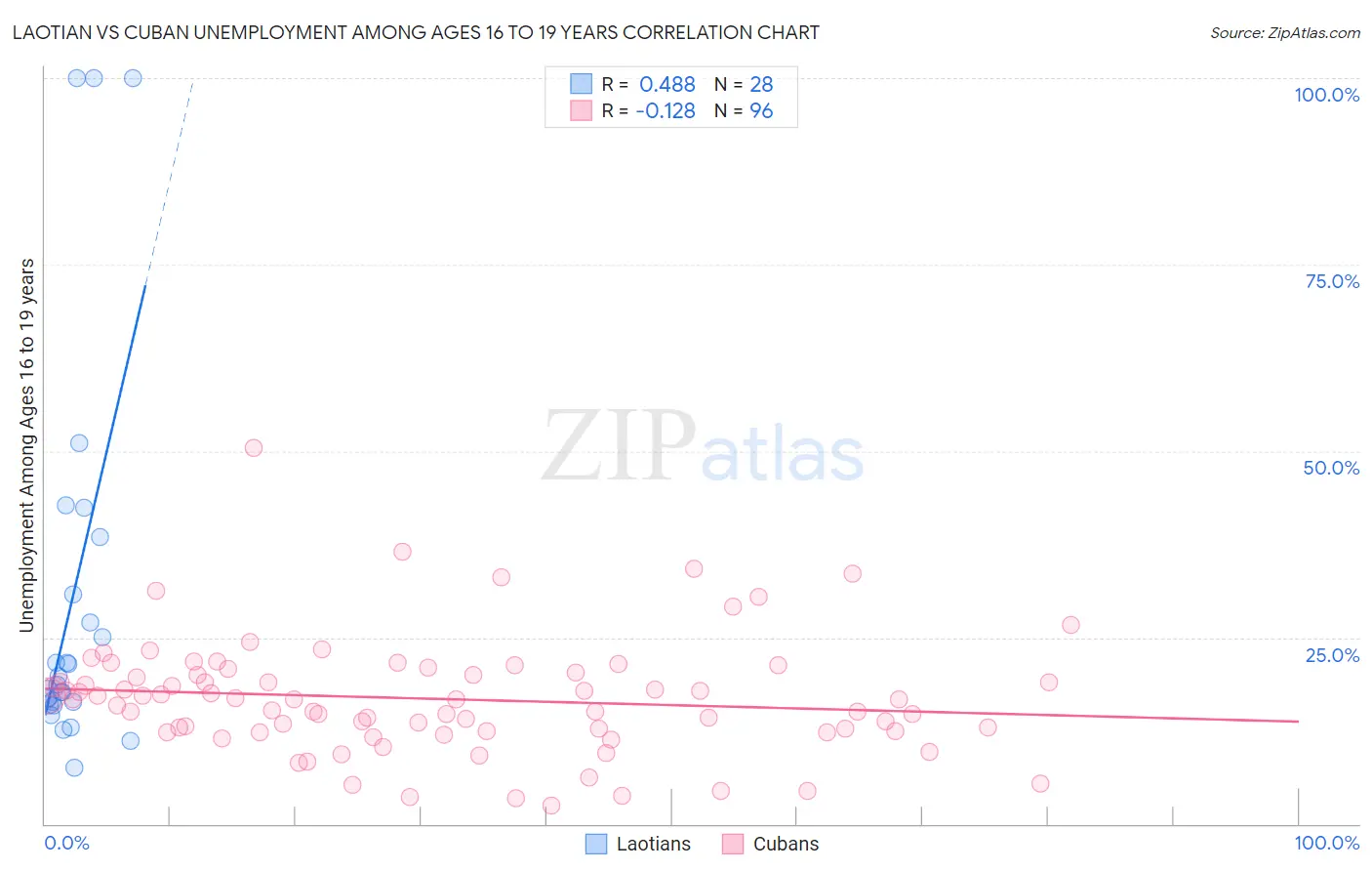 Laotian vs Cuban Unemployment Among Ages 16 to 19 years