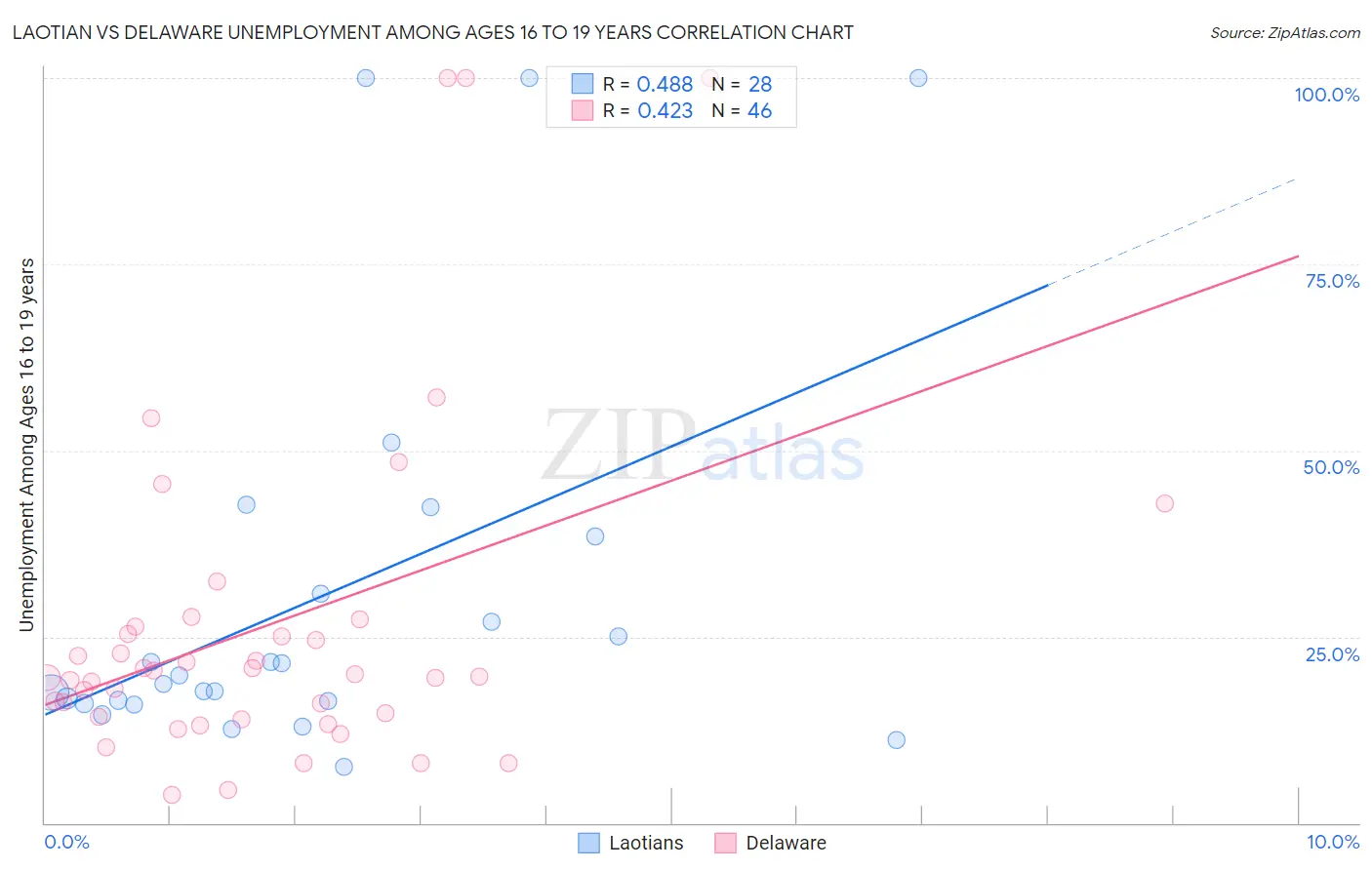Laotian vs Delaware Unemployment Among Ages 16 to 19 years