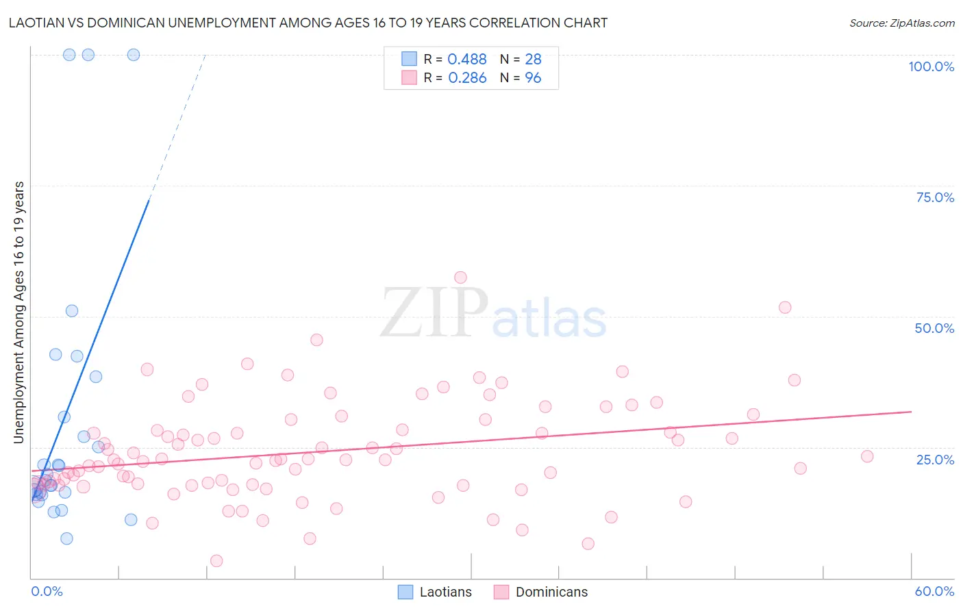 Laotian vs Dominican Unemployment Among Ages 16 to 19 years