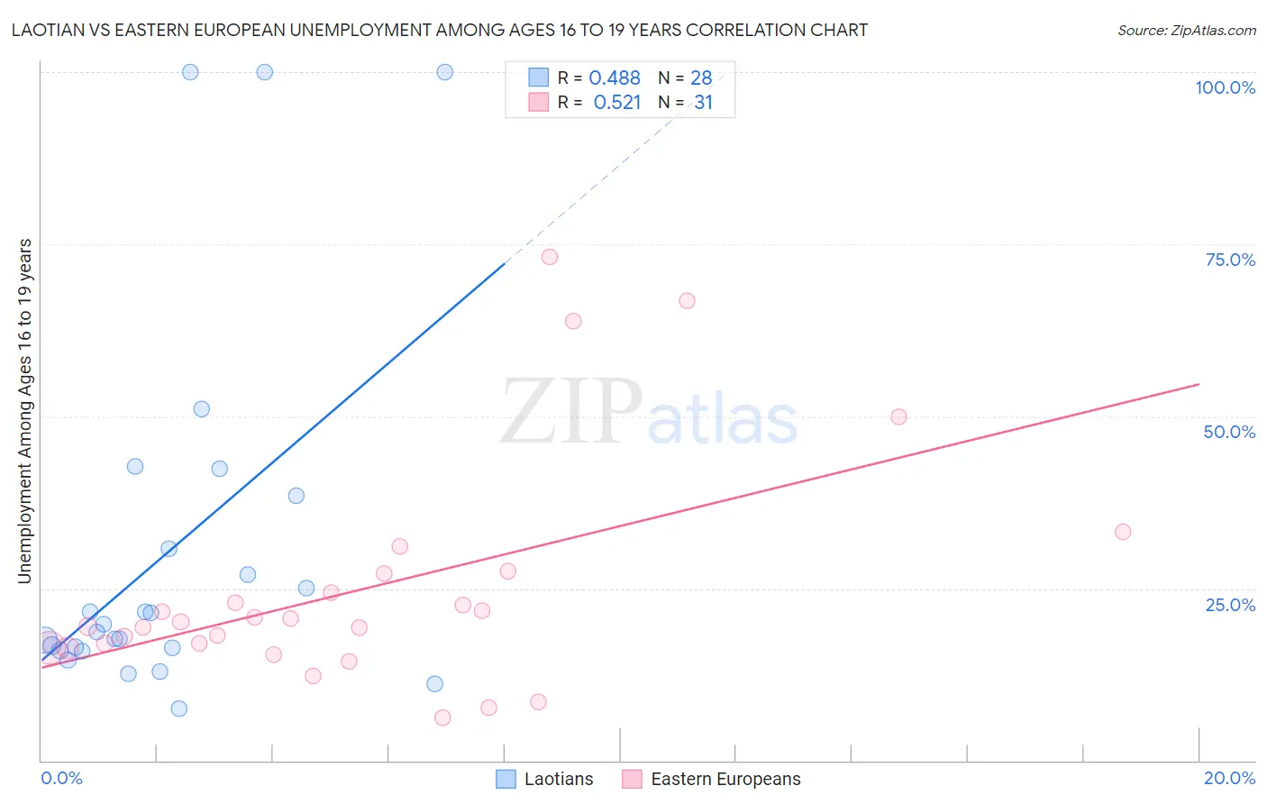 Laotian vs Eastern European Unemployment Among Ages 16 to 19 years