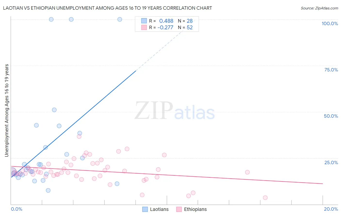 Laotian vs Ethiopian Unemployment Among Ages 16 to 19 years