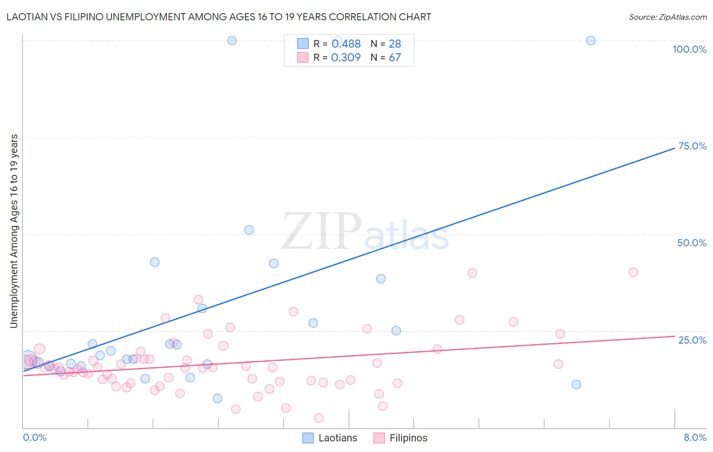Laotian vs Filipino Unemployment Among Ages 16 to 19 years