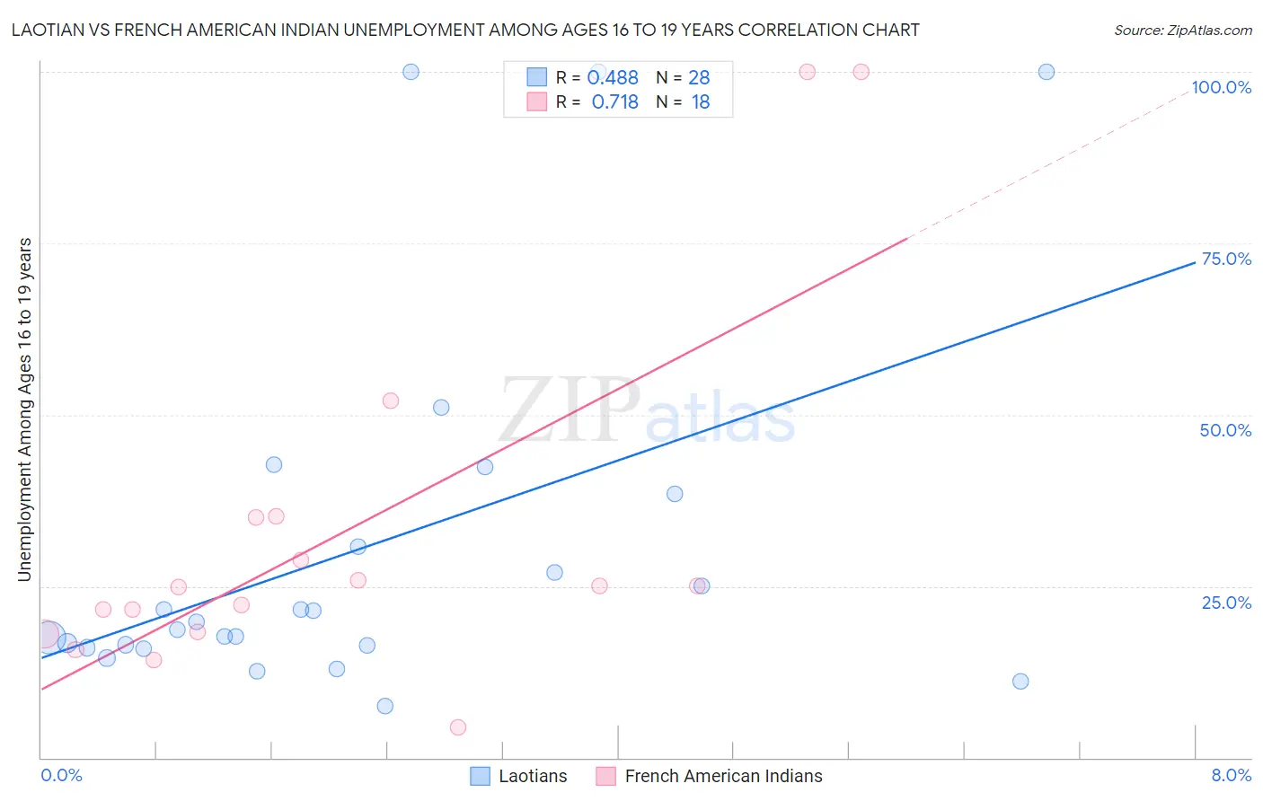 Laotian vs French American Indian Unemployment Among Ages 16 to 19 years