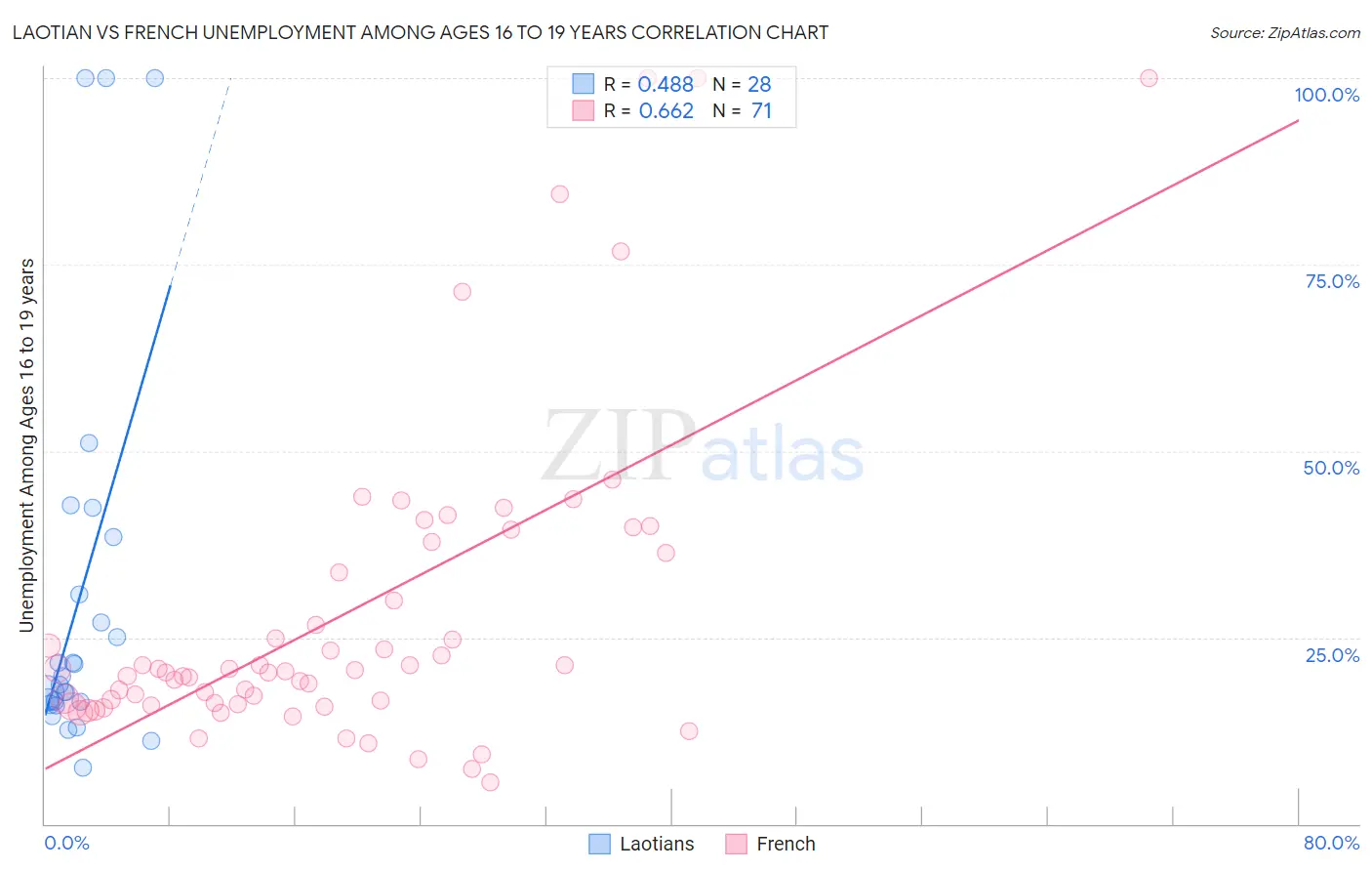 Laotian vs French Unemployment Among Ages 16 to 19 years