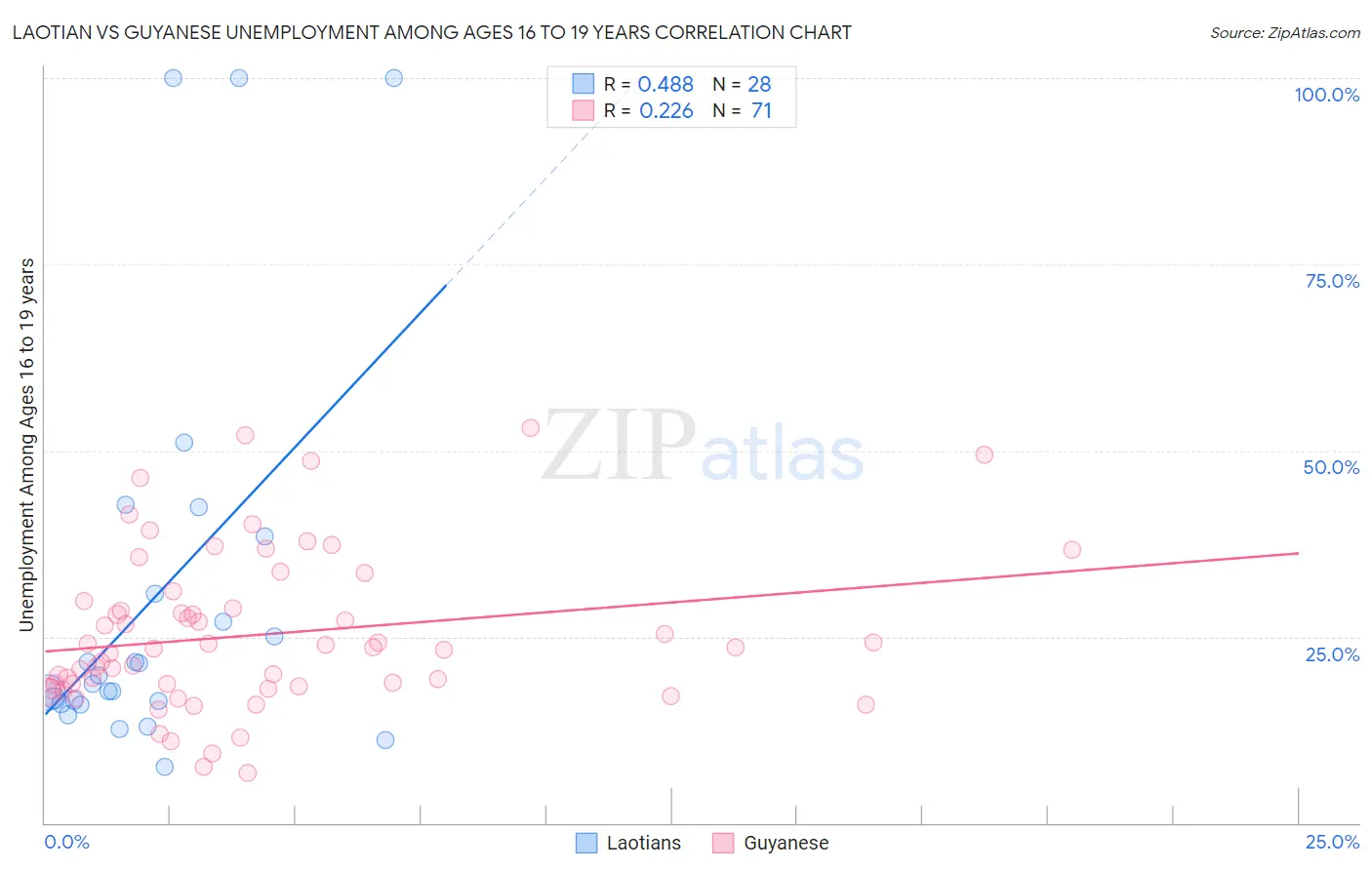 Laotian vs Guyanese Unemployment Among Ages 16 to 19 years