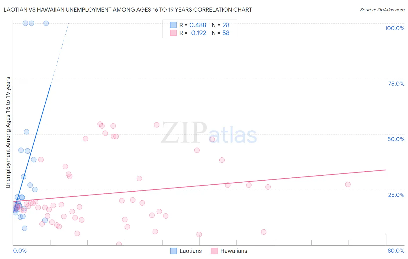 Laotian vs Hawaiian Unemployment Among Ages 16 to 19 years