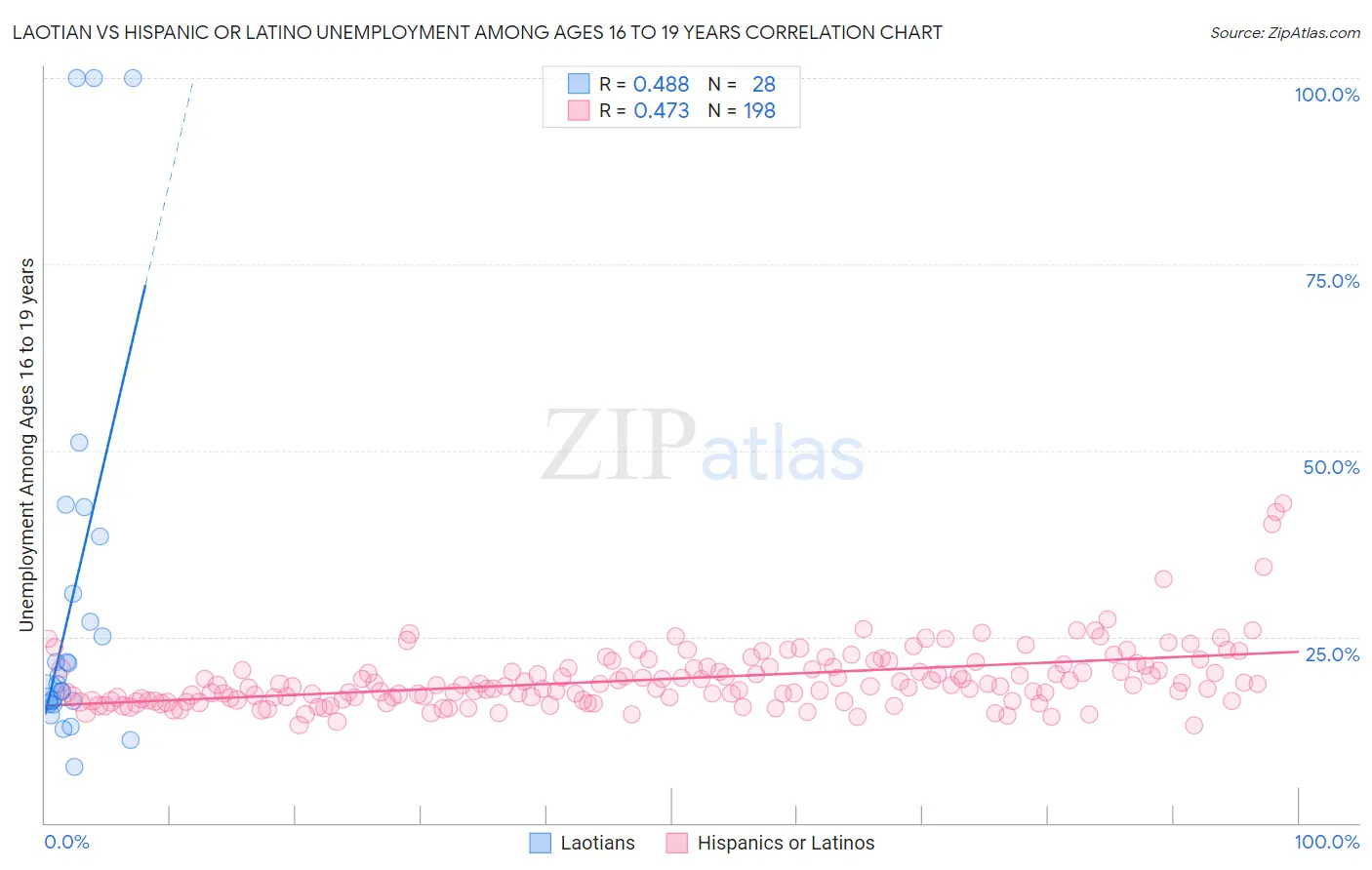 Laotian vs Hispanic or Latino Unemployment Among Ages 16 to 19 years