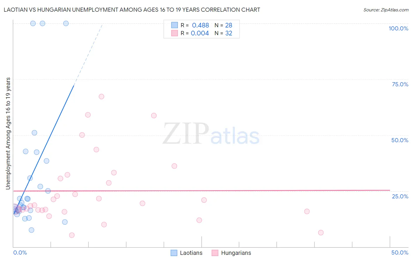 Laotian vs Hungarian Unemployment Among Ages 16 to 19 years