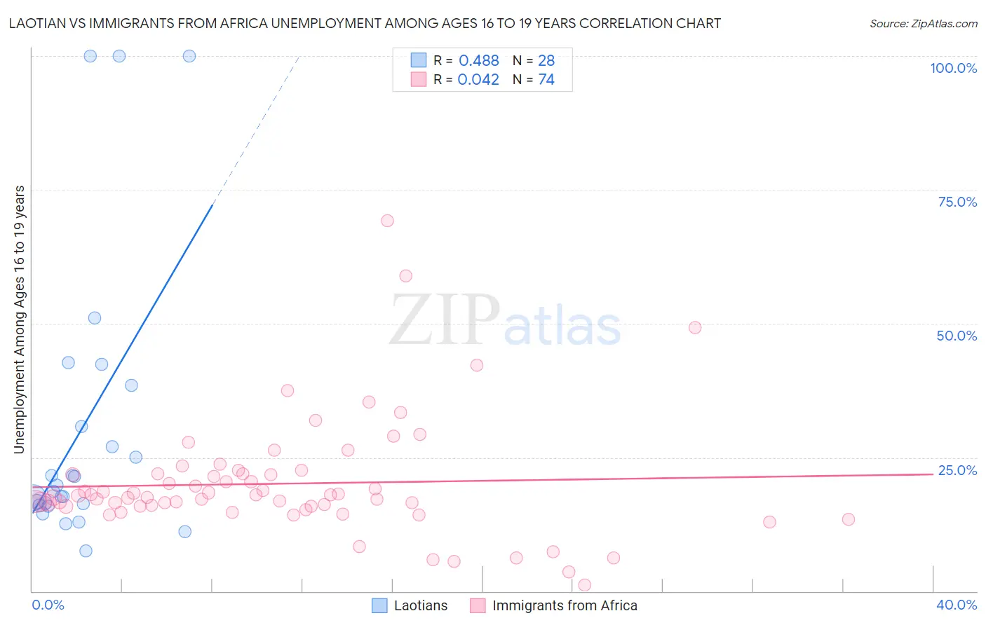 Laotian vs Immigrants from Africa Unemployment Among Ages 16 to 19 years