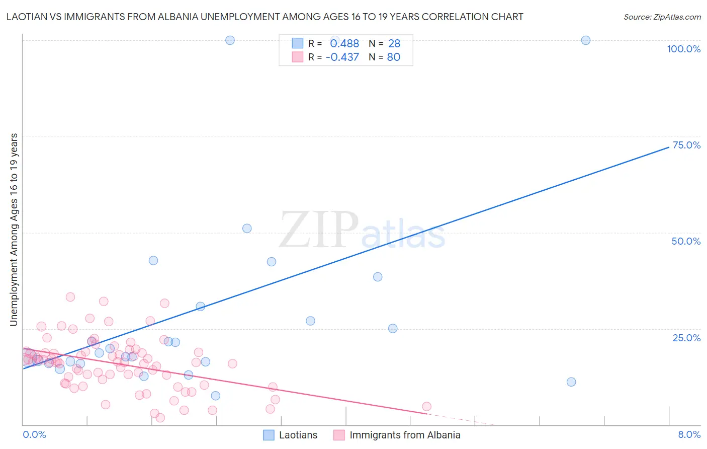 Laotian vs Immigrants from Albania Unemployment Among Ages 16 to 19 years