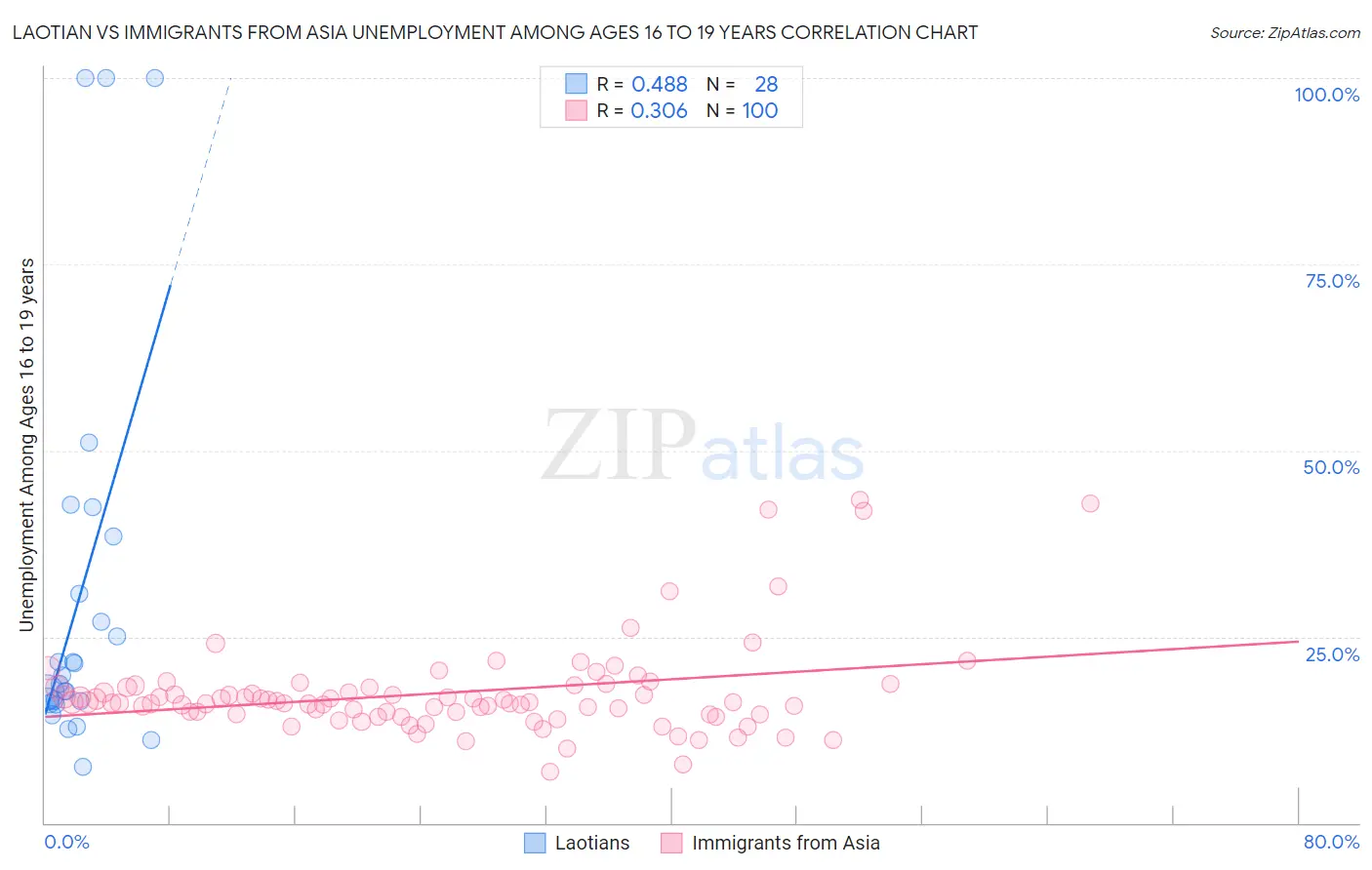 Laotian vs Immigrants from Asia Unemployment Among Ages 16 to 19 years