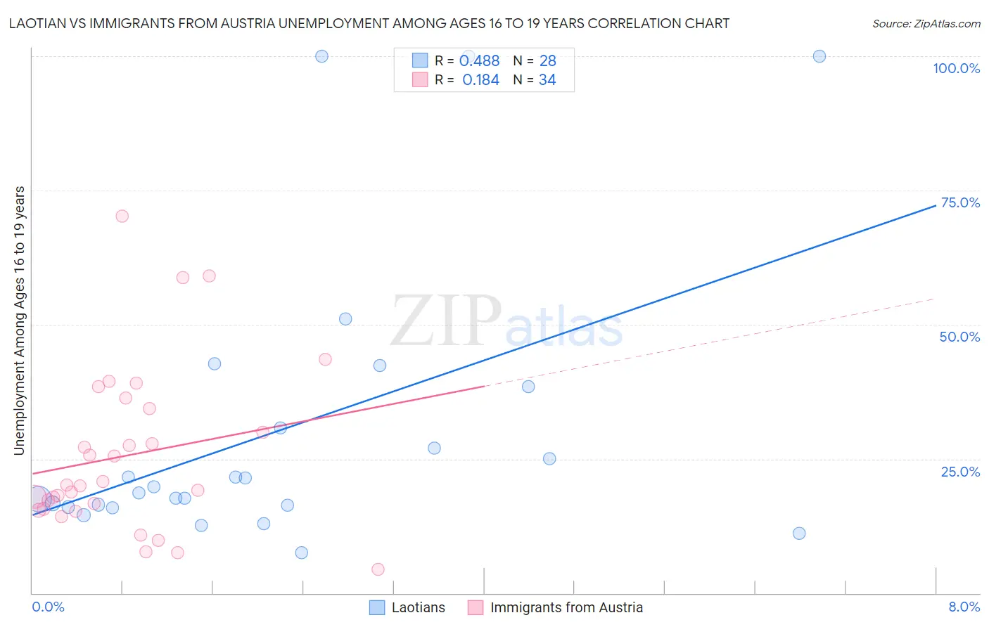 Laotian vs Immigrants from Austria Unemployment Among Ages 16 to 19 years